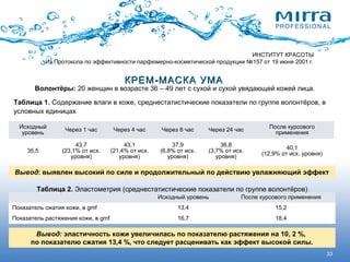 33
-КРЕМ МАСКА УМА-КРЕМ МАСКА УМА
Волонтёры: 20 женщин в возрасте 36 – 49 лет с сухой и сухой увядающей кожей лица.
Таблица 1. Содержание влаги в коже, среднестатистические показатели по группе волонтёров, в
условных единицах
Исходный
уровень
1Через час 4Через час 8Через час 24Через час
После курсового
применения
35,5
43,7
(23,1% .от исх
)уровня
43,1
(21,4% .от исх
)уровня
37,9
(6,8% .от исх
)уровня
36,8
(3,7% .от исх
)уровня
40,1
(12,9% . )от исх уровня
Вывод: выявлен высокий по силе и продолжительный по действию увлажняющий эффект
Исходный уровень После курсового применения
, gmfПоказатель сжатия кожи в 13,4 15,2
, gmfПоказатель растяжения кожи в 16,7 18,4
Вывод: эластичность кожи увеличилась по показателю растяжения на 10, 2 %,
по показателю сжатия 13,4 %, что следует расценивать как эффект высокой силы.
Таблица 2. Эластометрия (среднестатистические показатели по группе волонтёров)
ИНСТИТУТ КРАСОТЫ
- 157 19 2001 .Из Протокола по эффективности парфюмерно косметической продукции № от июня г
 