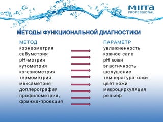 МЕТОД
корнеометрия
себуметрия
-рН метрия
кутометрия
когезиометрия
термометрия
мексаметрия
доплерография
,профилометрия
-фринжд проекция
ПАРАМЕТР
увлажненность
кожное сало
рН кожи
эластичность
шелушение
температура кожи
цвет кожи
микроциркуляция
рельеф
 