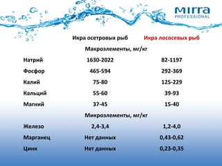Икра осетровых рыб Икра лососевых рыб
Макроэлементы, мг/кг
Натрий 1630-2022 82-1197
Фосфор 465-594 292-369
Калий 75-80 125-229
Кальций 55-60 39-93
Магний 37-45 15-40
Микроэлементы, мг/кг
Железо 2,4-3,4 1,2-4,0
Марганец Нет данных 0,43-0,62
Цинк Нет данных 0,23-0,35
 