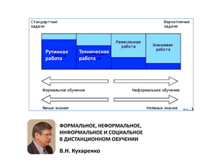 Рутинная   Техническая
работа     работа




    ФОРМАЛЬНОЕ, НЕФОРМАЛЬНОЕ,
    ИНФОРМАЛЬНОЕ И СОЦИАЛЬНОЕ
    В ДИСТАНЦИОННОМ ОБУЧЕНИИ

    В.Н. Кухаренко
 