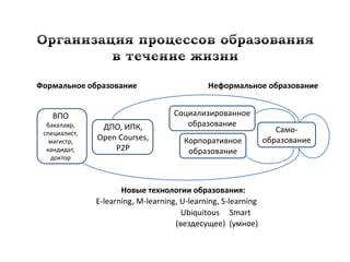 Формальное образование                        Неформальное образование


   ВПО                               Социализированное
  бакалавр,     ДПО, ИПК,               образование
 специалист,                                                       Само-
   магистр,
               Оpen Courses,            Корпоративное           образование
  кандидат,        Р2Р                   образование
   доктор



                      Новые технологии образования:
               E-learning, M-learning, U-learning, S-learning
                                       Ubiquitous Smart
                                     (вездесущее) (умное)
 