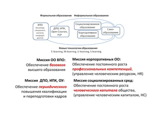 Миссия ОО ВПО:      Миссия корпоративных ОО:
     Обеспечение базового     Обеспечение постоянного роста
      высшего образования     профессиональных компетенций,
                              (управление человеческим ресурсом, HR)
    Миссия ДПО, ИПК, ОУ:      Миссия социализированных сред:
Обеспечение периодического    Обеспечение постоянного роста
   повышения квалификации     человеческого капитала общества,
    и переподготовки кадров   (управление человеческим капиталом, HС)
 