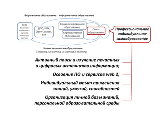 с        Профессиональное
                                   индивидуальное
                                  самообразование




Активный поиск и изучение печатных
и цифровых источников информации;
       Освоение ПО и сервисов web 2;
  Индивидуальный опыт применения
      знаний, умений, способностей
    Организация личной базы знаний,
персональной образовательной среды
 