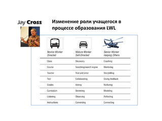 Изменение роли учащегося в
процессе образования LWL
 
