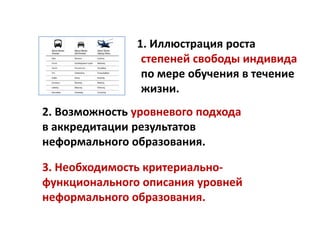 1. Иллюстрация роста
                степеней свободы индивида
                по мере обучения в течение
                жизни.
2. Возможность уровневого подхода
в аккредитации результатов
неформального образования.

3. Необходимость критериально-
функционального описания уровней
неформального образования.
 