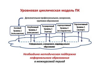 Уровневая циклическая модель ПК




 Необходима методическая поддержка
     неформального образования
        в межкурсовой период
 