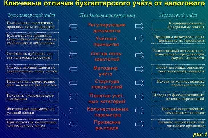Особенности ведения налогового учета. Правила работы бухгалтерии. Взаимосвязь бухгалтерского и налогового учета. Бухгалтерский учет и налогообложение. Бухгалтерский налоговый постановка учет.