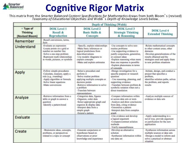 Webb S Depth Of Knowledge Chart