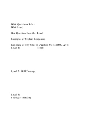 DOK Questions Table
DOK Level
One Question from that Level
Examples of Student Responses
Rationale of why Chosen Question Meets DOK Level
Level 1: Recall
Level 2: Skill/Concept
Level 3:
Strategic Thinking
 