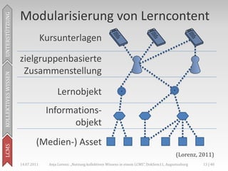 Modularisierung von Lerncontent
UNTERSTÜTZUNG




                                  Kursunterlagen

                     zielgruppenbasierte
                      Zusammenstellung
KOLLEKTIVES WISSEN




                                        Lernobjekt
                                   Informations-
                                         objekt
                             (Medien-) Asset
LCMS




                                                                                                             (Lorenz, 2011)
                     14.07.2011     Anja Lorenz: „Nutzung kollektiven Wissens in einem LCMS“, DokSem11, Augustusburg   13 | 40
 