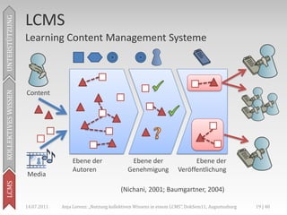 LCMS
UNTERSTÜTZUNG



                     Learning Content Management Systeme
KOLLEKTIVES WISSEN




                     Content




                                      Ebene der                  Ebene der                   Ebene der
                                      Autoren                   Genehmigung            Veröffentlichung
                     Media
LCMS




                                                             (Nichani, 2001; Baumgartner, 2004)

                     14.07.2011   Anja Lorenz: „Nutzung kollektiven Wissens in einem LCMS“, DokSem11, Augustusburg   19 | 40
 