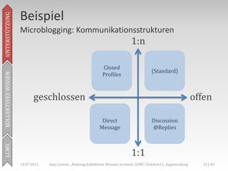Beispiel
UNTERSTÜTZUNG



                     Microblogging: Kommunikationsstrukturen
                                                                                 1:n

                                                                Closed
                                                                                             (Standard)
                                                                Profiles
KOLLEKTIVES WISSEN




                            geschlossen                                                                              offen

                                                                Direct                       Discussion
                                                               Message                       @Replies
LCMS




                                                                                 1:1
                     14.07.2011   Anja Lorenz: „Nutzung kollektiven Wissens in einem LCMS“, DokSem11, Augustusburg     32 | 40
 