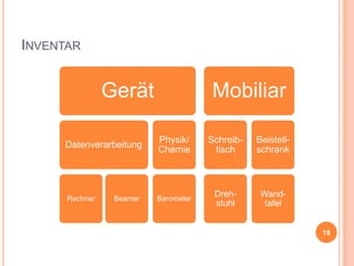 INVENTAR

Gerät

Mobiliar

Datenverarbeitung

Physik/
Chemie

Schreibtisch

Beistellschrank

Rechner

Barometer

Drehstuhl

Wandtafel

Beamer

18

 