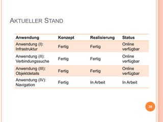 AKTUELLER STAND
Anwendung

Konzept

Realisierung

Status

Anwendung (I):
Infrastruktur

Fertig

Fertig

Online
verfügbar

Anwendung (II):
Verbindungssuche

Fertig

Fertig

Online
verfügbar

Anwendung (III):
Objektdetails

Fertig

Fertig

Online
verfügbar

Anwendung (IV):
Navigation

Fertig

In Arbeit

In Arbeit

38

 
