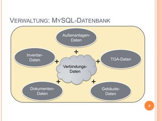 VERWALTUNG: MYSQL-DATENBANK
AußenanlagenDaten

InventarDaten

+
+
+

DokumentenDaten

3
VerbindungsDaten

+

TGA-Daten

+
GebäudeDaten
9

 