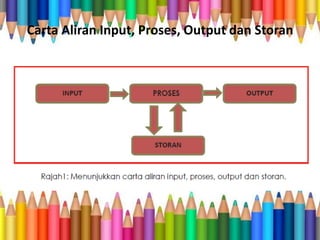 Carta Aliran Input, Proses, Output dan Storan
 