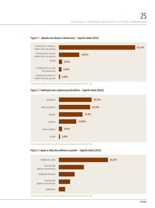 PolitiKa
Governança e instituições democráticas no Brasil contemporâneo
25
A democracia é sempre a
melhor forma de governo
73,77%
Totalmente contra 47,27%
19,67%
A democracia às vezes é
melhor forma de governo
Favorável sob
algumas circunstâncias
3,01%NS/NR
Totalmente favorável
2,46%É indiferente ter ou não
uma democracia
Contrário sob
algumas circunstâncias
1,09%
A democracia nunca é a
melhor forma de governo
Indiferentes
Figura 1 Opinião em relação à democracia – Espírito Santo (2015)
Fonte: Pesquisa “Manifestação 16/8: perfil e percepção dos manifestantes em Vitória (ES)”, 2015.
Insatisfeito 29,51%
28,14%Muito insatisfeito
22,4%Regular
3,01%Muito satisfeito
15,85%Satisfeito
1,09%NS/NR
Figura 2 Satisfação com a democracia brasileira – Espírito Santo (2015)
Fonte: Pesquisa “Manifestação 16/8: perfil e percepção dos manifestantes em Vitória (ES)”, 2015.
Figura 3 Apoio à volta dos militares ao poder – Espírito Santo (2015)
Fonte: Pesquisa “Manifestação 16/8: perfil e percepção dos manifestantes em Vitória (ES)”, 2015.
Revista PolitiKa nº3 - PT.indb 25 22/03/16 17:39
 