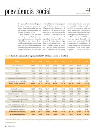 Nº 3 _ MARÇO 2016
Denise Lobato Gentil
44previdência social
da seguridade social em despesas
da União que pertencem ao orça-
mento fiscal, subtraindo recursos
que constitucionalmente estão vin-
culados aos gastos sociais.
Essa informação não tem sido
repassada para a população, que ado-
tou a noção, amplamente veiculada
pela mídia, de que o sistema de se-
guridade social brasileiro enfrenta
uma crise de grandes proporções
em função do crescimento dos gas-
tos previdenciários, necessitando
por isso de reformas que implicam
corte de direitos sociais. Há uma
idéia depreciativa do sistema – de
insolvência e de precariedade ge-
neralizada –, que não corresponde
à realidade. Os dados refutam essa
tese e mostram que o sistema de
seguridade social tem sido autos-
sustentável, mesmo durante o pe-
ríodo de recessão recente, o que
torna viável a expansão de benefí-
cios e serviços muito importantes
para a sobrevivência da grande
maioria da população. Com o su-
perávit de 2014 seria possível elevar
em 60% os gastos com saúde pú-
blica, por exemplo, o que poderia
viabilizar uma grande transforma-
ção na prestação desses serviços.
A Constituição de 1988 deter-
mina que sejam elaborados três
orçamentos: o orçamento fiscal,
o orçamento da seguridade social
e o orçamento de investimentos
das estatais. O que ocorre é que,
na prática da execução orçamen-
Receitas1
2007 2008 2009 2010 2011 2012 2013 2014
Receita Previdenciaria 140.493 163.355 182.008 211.968 245.892 278.173 308.557 357.851
CSLL 34.411 42.502 43.592 45.754 57.845 57.488 65.732 65.534
COFINS 102.463 120.094 116.759 140.023 259.891 181.555 201.527 195.179
PIS/PASEP2
26.709 30.830 31.031 40.373 42.023 47.778 51.065 51.881
CPMF 36.483 3.058 2.497 3.148 3.414 3.765 0 0
Receitas de órgãos da Seguridade3
14.255 13.528 14.173 14.883 16.873 20.044 10.923 7.415
Contrapartida do Orç. Fiscal p/EDU 1.766 2.048 2.015 2.136 2.256 1.774 1.273 1.391
Receita total da seguridade 356.580 375.415 392.075 458.285 528.194 590.577 639.077 679.251
Despesas 2007 2008 2009 2010 2011 2012 2013 2014
Benefícios Previdenciários 182.575 199.562 224.876 254.859 281.438 316.590 357.003 402.087
Benefícios LOAS e RMV 14.192 15.641 18.712 22.234 25.116 30.324 34.323 38.447
Bolsa-Família e outras transferências 8.756 10.605 11.877 13.493 16.767 20.530 23.997 26.156
EPU 1.766 2.048 2.015 2.136 2.256 1.774 1.273 1.439
FAT (seguro-desemprego, abono, outros) 17.957 21.416 27.742 29.755 34.738 40.491 46.561 51.833
Minist. Saúde - MS 45.212 50.270 58.270 61.965 72.332 80.063 84.412 83.935
Minist. Desenvolvimento Social - MDS 2.278 2.600 2.746 3.425 4.033 5.669 6.719 3.986
Minist. Pevidência - MP 4.496 4.755 6.265 6.482 6.767 7.171 7.280 5.188
Outras ações da Seguridade 3.365 3.819 6.692 7.260 7.552 9.824 9.824 9.824
Despesa total da seguridade 280.596 310.716 359.195 401.609 450.999 512.436 571.392 622.895
Resultado da Seguridade 75.984 64.699 32.880 56.676 77.195 78.141 67.685 56.356
Figura 5 Receita, despesa e resultado da Seguridade Social | 2007 – 2014 (Valores correntes em R$ milhões)
www.previdencia.gov.br; Minist. da Fazenda, Arrecadação, Análise Mensal da Receita - www.receita.fazenda.gov.br/ | Federal - www.orcamentofederal.gov.br. Informações Orçamentárias, Estatísticas Fiscais, Despesas
Orçamentárias por Agregados Funcionais | Servidores Públicos nem as Receitas para o Regime de Previdência dos Militares por não pertencerem ao sistema de Seguridade Social definido | (2) Por lei, destinam-se à cobertura do
seguro-desemprego e abono salarial | (3) Inclui as receitas próprias do MS, MPA, MDS e FAT. | Fonte:”Resultado Primário da Seguridade Social” – SOF, www.orcamentofederal.gov.br | não pertencerem ao sistema de Seguridade
Social definido pela CF/1988.
Revista PolitiKa nº3 - PT.indb 44 22/03/16 17:40
 