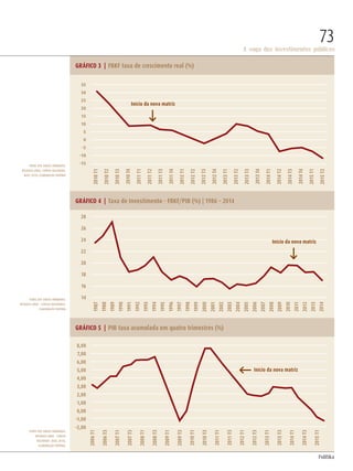 PolitiKa
73
A saga dos investimentos públicos
Fonte dos dados primários:
Ipeadata (IBGE - Contas
Nacionais- base 2010).
Elaboração própria.
GRÁFICO 3 | FBKF taxa de crescimento real (%)
GRÁFICO 4 | Taxa de Investimento - FBKF/PIB (%) | 1986 – 2014
GRÁFICO 5 | PIB taxa acumulada em quatro trimestres (%)
8,00
7,00
6,00
5,00
4,00
3,00
2,00
1,00
0,00
-1,00
-2,00
28
26
24
22
20
18
16
14
35
30
25
20
15
10
5
0
-5
-10
-15
2006t1
2006t3
2007t1
2007t3
2008t1
2008t3
2009t1
2009t3
2010t1
2010t3
2011t1
2011t3
2012t1
2012t3
2013t1
2013t3
2014t1
2014t3
2015t1
1987
1988
1989
1990
1991
1992
1993
1994
1995
1996
1997
1998
1999
2000
2001
2002
2003
2004
2005
2006
2007
2008
2009
2010
2011
2012
2013
2014
2010t1
2010t2
2010t3
2010t4
2011t1
2011t2
2011t3
2011t4
2012t1
2012t2
2012t3
2012t4
2013t1
2013t2
2013t3
2013t4
2014t1
2014t2
2014t3
2014t4
2015t1
2015t2
Início da nova matriz
Início da nova matriz
Início da nova matriz
Fonte dos dados primários:
Ipeadata (IBGE, Contas Nacionais,
base 2010). Elaboração própria
Fonte dos dados primários:
Ipeadata (IBGE - Contas Nacionais).
Elaboração própria
Revista PolitiKa nº3 - PT.indb 73 22/03/16 17:40
 