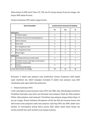Beban belajar di SMP untuk Tahun VII, VIII, dan IX masing-masing 38 jam per minggu. Jam
belajar SMP adalah 40 menit.
Struktur Kurikulum SMP adalah sebagai berikut:
MATA PELAJARAN ALOKASI WAKTU BELAJAR PER MINGGU
VII VIII IX
Kelompok A
1. Pendidikan Agama 3 3 3
2. Pendidikan Pancasila dan Kewarganegaraan 3 3 3
3. Bahasa Indonesia 6 6 6
4. Matematika 5 5 5
5. Ilmu Pengetahuan Alam 5 5 5
6. Ilmu Pengetahuan Sosial 4 4 4
7. Bahasa Inggris 4 4 4
Kelompok B
1. Seni Budaya (termasuk muatan lokal) 3 3 3
2. Pendidikan Jasmani, Olah Raga, dan Kesehatan
(termasuk muatan lokal)
3 3 3
3. Prakarya
(termasuk muatan lokal)
2 2 2
Jumlah Alokasi Waktu Per Minggu 38 38 38
Kelompok A adalah mata pelajaran yang memberikan orientasi kompetensi lebih kepada
aspek intelektual dan afektif sedangkan kelompok B adalah mata pelajaran yang lebih
menekankan pada aspek afektif dan psikomotor.
3. Struktur Kurikulum SMA
Untuk menerapkan konsep kesamaan antara SMA dan SMK maka dikembangkan kurikulum
Pendidikan Menengah yang terdiri atas Kelompok mata pelajaran Wajib dan Mata pelajaran
Pilihan. Mata pelajaran wajib sebanyak 9 (Sembilan) mata pelajaran dengan beban belajar 18
jam per minggu. Konten kurikulum (Kompetensi Inti/KI dan KD) dan kemasan konten serta
label konten (mata pelajaran) untuk mata pelajaran wajib bagi SMA dan SMK adalah sama.
Struktur ini menempatkan prinsip bahwa peserta didik adalah subjek dalam belajar dan
mereka memiliki hak untuk memilih sesuai dengan minatnya.
 