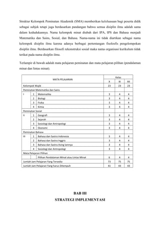 Struktur Kelompok Peminatan Akademik (SMA) memberikan keleluasaan bagi peserta didik
sebagai subjek tetapi juga berdasarkan pandangan bahwa semua disiplin ilmu adalah sama
dalam kedudukannya. Nama kelompok minat diubah dari IPA, IPS dan Bahasa menjadi
Matematika dan Sains, Sosial, dan Bahasa. Nama-nama ini tidak diartikan sebagai nama
kelompok disiplin ilmu karena adanya berbagai pertentangan fisolosfis pengelompokan
disiplin ilmu. Berdasarkan filosofi rekonstruksi sosial maka nama organisasi kurikulum tidak
terikat pada nama disiplin ilmu.
Terlampir di bawah adalah mata pelajaran peminatan dan mata pelajaran pilihan (pendalaman
minat dan lintas minat).
MATA PELAJARAN
Kelas
X XI XII
Kelompok Wajib 23 23 23
Peminatan Matematika dan Sains
I 1 Matematika 3 4 4
2 Biologi 3 4 4
3 Fisika 3 4 4
4 Kimia 3 4 4
Peminatan Sosial
II 1 Geografi 3 4 4
2 Sejarah 3 4 4
3 Sosiologi dan Antropologi 3 4 4
4 Ekonomi 3 4 4
Peminatan Bahasa
III 1 Bahasa dan Sastra Indonesia 3 4 4
2 Bahasa dan Sastra Inggris 3 4 4
3 Bahasa dan Sastra Asing lainnya 3 4 4
4 Sosiologi dan Antropologi 3 4 4
Mata Pelajaran Pilihan
Pilihan Pendalaman Minat atau Lintas Minat 6 4 4
Jumlah Jam Pelajaran Yang Tersedia 73 75 75
Jumlah Jam Pelajaran Yang harus Ditempuh 41 43 43
BAB III
STRATEGI IMPLEMENTASI
 