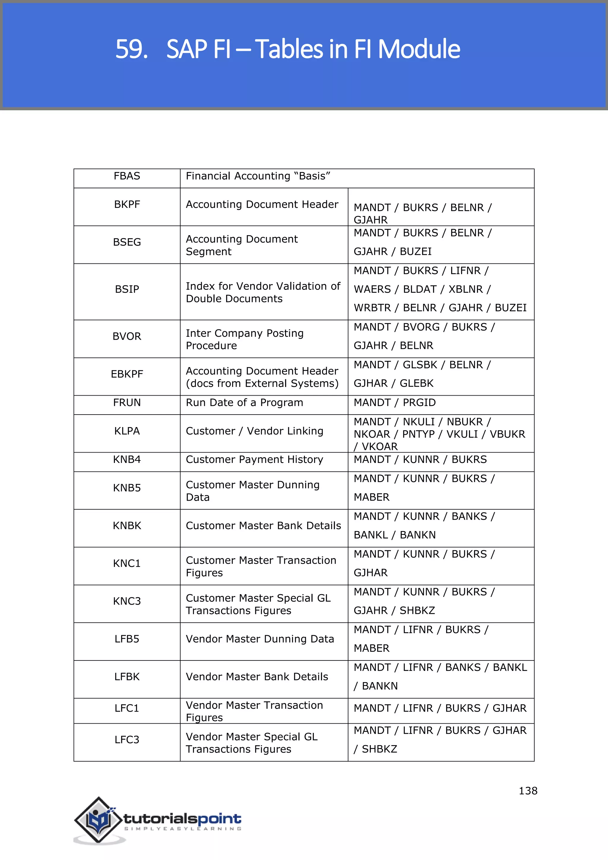 SAP FICO
138
59. SAP FI – Tables in FI Module
FBAS Financial Accounting “Basis”
BKPF Accounting Document Header MANDT / BUKRS / BELNR /
GJAHR
BSEG Accounting Document
Segment
MANDT / BUKRS / BELNR /
GJAHR / BUZEI
BSIP Index for Vendor Validation of
Double Documents
MANDT / BUKRS / LIFNR /
WAERS / BLDAT / XBLNR /
WRBTR / BELNR / GJAHR / BUZEI
BVOR Inter Company Posting
Procedure
MANDT / BVORG / BUKRS /
GJAHR / BELNR
EBKPF Accounting Document Header
(docs from External Systems)
MANDT / GLSBK / BELNR /
GJHAR / GLEBK
FRUN Run Date of a Program MANDT / PRGID
KLPA Customer / Vendor Linking
MANDT / NKULI / NBUKR /
NKOAR / PNTYP / VKULI / VBUKR
/ VKOAR
KNB4 Customer Payment History MANDT / KUNNR / BUKRS
KNB5 Customer Master Dunning
Data
MANDT / KUNNR / BUKRS /
MABER
KNBK Customer Master Bank Details
MANDT / KUNNR / BANKS /
BANKL / BANKN
KNC1 Customer Master Transaction
Figures
MANDT / KUNNR / BUKRS /
GJHAR
KNC3 Customer Master Special GL
Transactions Figures
MANDT / KUNNR / BUKRS /
GJAHR / SHBKZ
LFB5 Vendor Master Dunning Data
MANDT / LIFNR / BUKRS /
MABER
LFBK Vendor Master Bank Details
MANDT / LIFNR / BANKS / BANKL
/ BANKN
LFC1 Vendor Master Transaction
Figures
MANDT / LIFNR / BUKRS / GJHAR
LFC3 Vendor Master Special GL
Transactions Figures
MANDT / LIFNR / BUKRS / GJHAR
/ SHBKZ
 