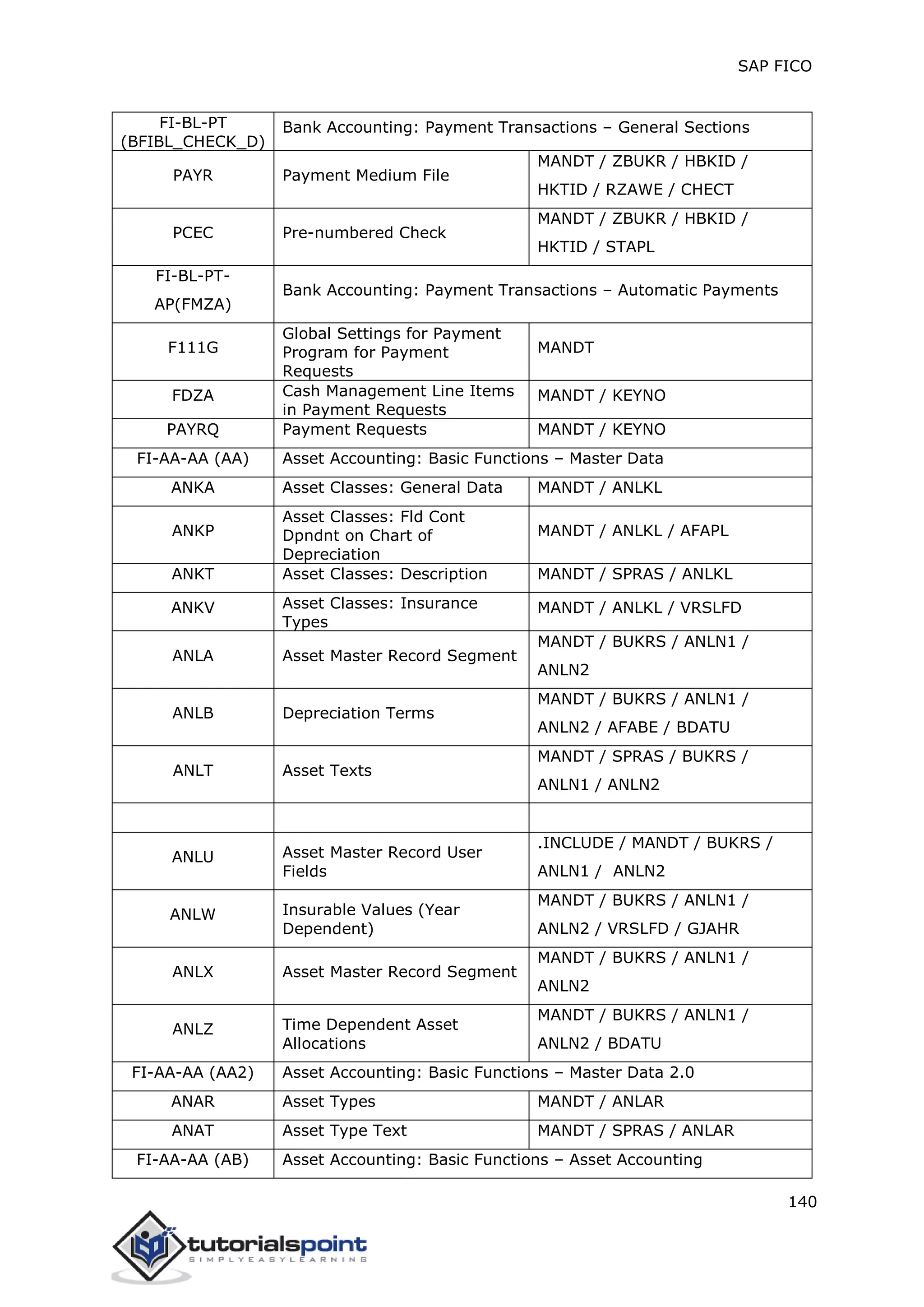 SAP FICO
140
FI-BL-PT
(BFIBL_CHECK_D)
Bank Accounting: Payment Transactions – General Sections
PAYR Payment Medium File
MANDT / ZBUKR / HBKID /
HKTID / RZAWE / CHECT
PCEC Pre-numbered Check
MANDT / ZBUKR / HBKID /
HKTID / STAPL
FI-BL-PT-
AP(FMZA)
Bank Accounting: Payment Transactions – Automatic Payments
F111G
Global Settings for Payment
Program for Payment
Requests
MANDT
FDZA Cash Management Line Items
in Payment Requests
MANDT / KEYNO
PAYRQ Payment Requests MANDT / KEYNO
FI-AA-AA (AA) Asset Accounting: Basic Functions – Master Data
ANKA Asset Classes: General Data MANDT / ANLKL
ANKP
Asset Classes: Fld Cont
Dpndnt on Chart of
Depreciation
MANDT / ANLKL / AFAPL
ANKT Asset Classes: Description MANDT / SPRAS / ANLKL
ANKV Asset Classes: Insurance
Types
MANDT / ANLKL / VRSLFD
ANLA Asset Master Record Segment
MANDT / BUKRS / ANLN1 /
ANLN2
ANLB Depreciation Terms
MANDT / BUKRS / ANLN1 /
ANLN2 / AFABE / BDATU
ANLT Asset Texts
MANDT / SPRAS / BUKRS /
ANLN1 / ANLN2
ANLU Asset Master Record User
Fields
.INCLUDE / MANDT / BUKRS /
ANLN1 / ANLN2
ANLW Insurable Values (Year
Dependent)
MANDT / BUKRS / ANLN1 /
ANLN2 / VRSLFD / GJAHR
ANLX Asset Master Record Segment
MANDT / BUKRS / ANLN1 /
ANLN2
ANLZ Time Dependent Asset
Allocations
MANDT / BUKRS / ANLN1 /
ANLN2 / BDATU
FI-AA-AA (AA2) Asset Accounting: Basic Functions – Master Data 2.0
ANAR Asset Types MANDT / ANLAR
ANAT Asset Type Text MANDT / SPRAS / ANLAR
FI-AA-AA (AB) Asset Accounting: Basic Functions – Asset Accounting
 