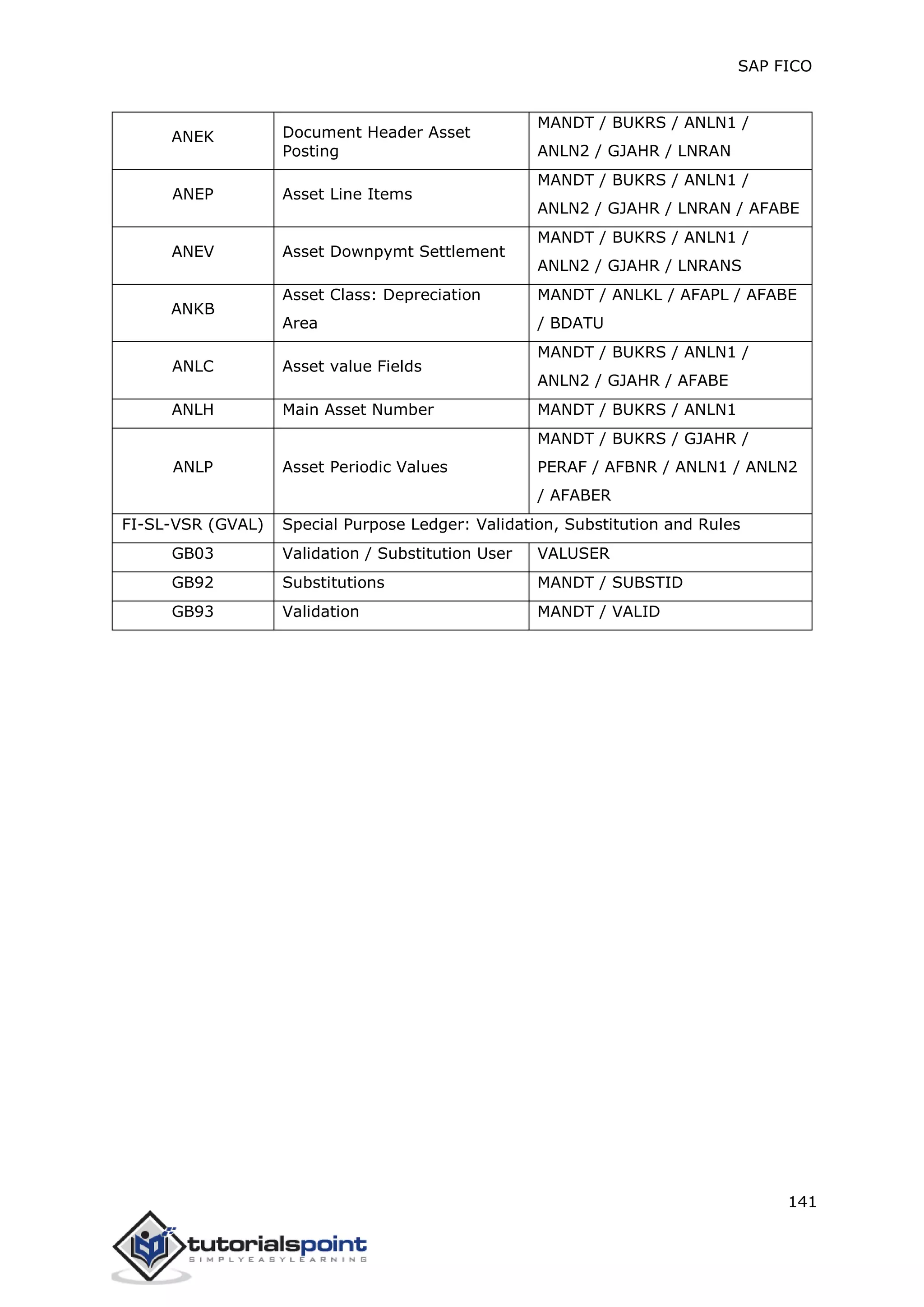 SAP FICO
141
ANEK Document Header Asset
Posting
MANDT / BUKRS / ANLN1 /
ANLN2 / GJAHR / LNRAN
ANEP Asset Line Items
MANDT / BUKRS / ANLN1 /
ANLN2 / GJAHR / LNRAN / AFABE
ANEV Asset Downpymt Settlement
MANDT / BUKRS / ANLN1 /
ANLN2 / GJAHR / LNRANS
ANKB
Asset Class: Depreciation
Area
MANDT / ANLKL / AFAPL / AFABE
/ BDATU
ANLC Asset value Fields
MANDT / BUKRS / ANLN1 /
ANLN2 / GJAHR / AFABE
ANLH Main Asset Number MANDT / BUKRS / ANLN1
ANLP Asset Periodic Values
MANDT / BUKRS / GJAHR /
PERAF / AFBNR / ANLN1 / ANLN2
/ AFABER
FI-SL-VSR (GVAL) Special Purpose Ledger: Validation, Substitution and Rules
GB03 Validation / Substitution User VALUSER
GB92 Substitutions MANDT / SUBSTID
GB93 Validation MANDT / VALID
 