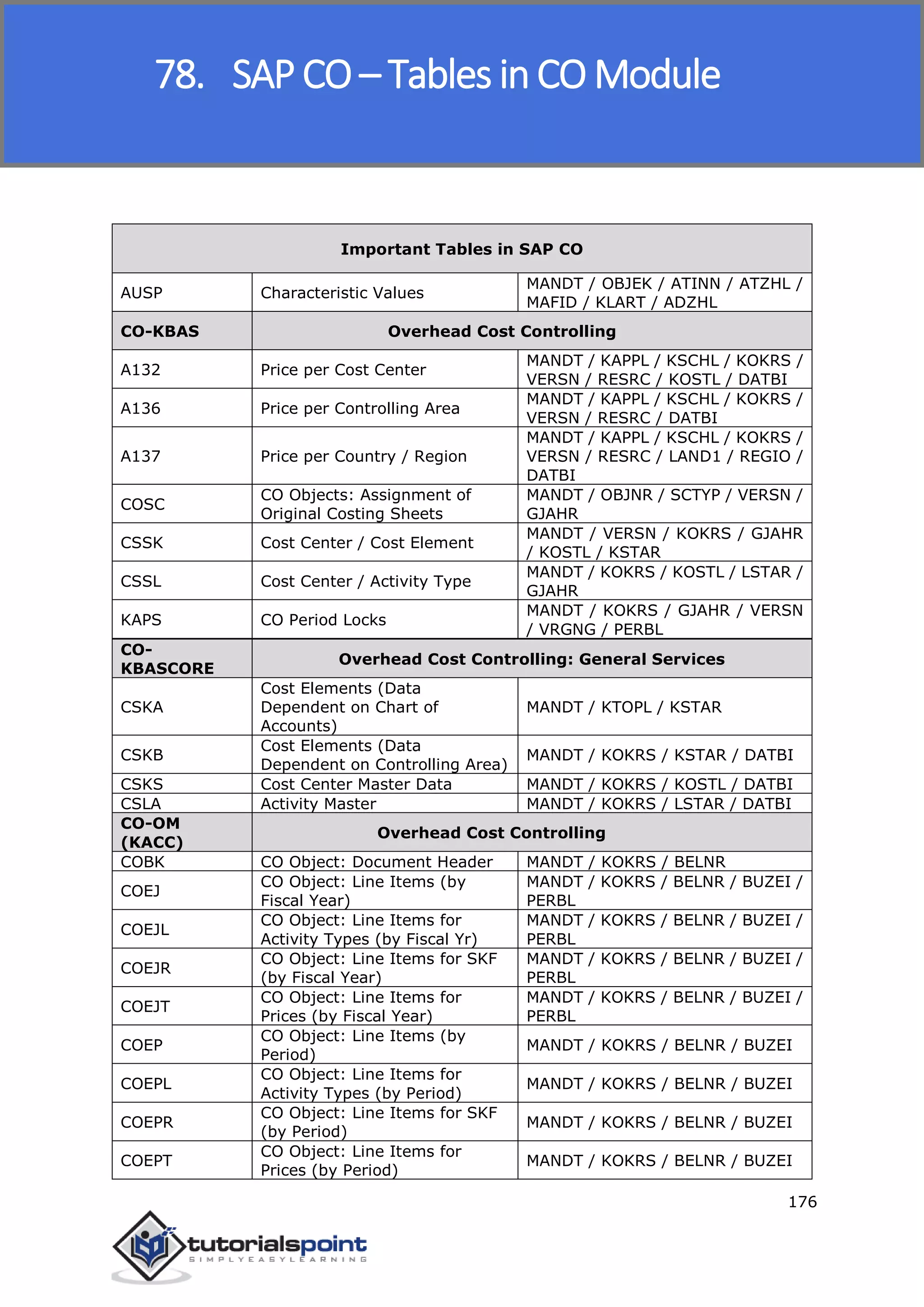 SAP FICO
176
Important Tables in SAP CO
AUSP Characteristic Values
MANDT / OBJEK / ATINN / ATZHL /
MAFID / KLART / ADZHL
CO-KBAS Overhead Cost Controlling
A132 Price per Cost Center
MANDT / KAPPL / KSCHL / KOKRS /
VERSN / RESRC / KOSTL / DATBI
A136 Price per Controlling Area
MANDT / KAPPL / KSCHL / KOKRS /
VERSN / RESRC / DATBI
A137 Price per Country / Region
MANDT / KAPPL / KSCHL / KOKRS /
VERSN / RESRC / LAND1 / REGIO /
DATBI
COSC
CO Objects: Assignment of
Original Costing Sheets
MANDT / OBJNR / SCTYP / VERSN /
GJAHR
CSSK Cost Center / Cost Element
MANDT / VERSN / KOKRS / GJAHR
/ KOSTL / KSTAR
CSSL Cost Center / Activity Type
MANDT / KOKRS / KOSTL / LSTAR /
GJAHR
KAPS CO Period Locks
MANDT / KOKRS / GJAHR / VERSN
/ VRGNG / PERBL
CO-
KBASCORE
Overhead Cost Controlling: General Services
CSKA
Cost Elements (Data
Dependent on Chart of
Accounts)
MANDT / KTOPL / KSTAR
CSKB
Cost Elements (Data
Dependent on Controlling Area)
MANDT / KOKRS / KSTAR / DATBI
CSKS Cost Center Master Data MANDT / KOKRS / KOSTL / DATBI
CSLA Activity Master MANDT / KOKRS / LSTAR / DATBI
CO-OM
(KACC)
Overhead Cost Controlling
COBK CO Object: Document Header MANDT / KOKRS / BELNR
COEJ
CO Object: Line Items (by
Fiscal Year)
MANDT / KOKRS / BELNR / BUZEI /
PERBL
COEJL
CO Object: Line Items for
Activity Types (by Fiscal Yr)
MANDT / KOKRS / BELNR / BUZEI /
PERBL
COEJR
CO Object: Line Items for SKF
(by Fiscal Year)
MANDT / KOKRS / BELNR / BUZEI /
PERBL
COEJT
CO Object: Line Items for
Prices (by Fiscal Year)
MANDT / KOKRS / BELNR / BUZEI /
PERBL
COEP
CO Object: Line Items (by
Period)
MANDT / KOKRS / BELNR / BUZEI
COEPL
CO Object: Line Items for
Activity Types (by Period)
MANDT / KOKRS / BELNR / BUZEI
COEPR
CO Object: Line Items for SKF
(by Period)
MANDT / KOKRS / BELNR / BUZEI
COEPT
CO Object: Line Items for
Prices (by Period)
MANDT / KOKRS / BELNR / BUZEI
78. SAP CO – Tables in CO Module
 