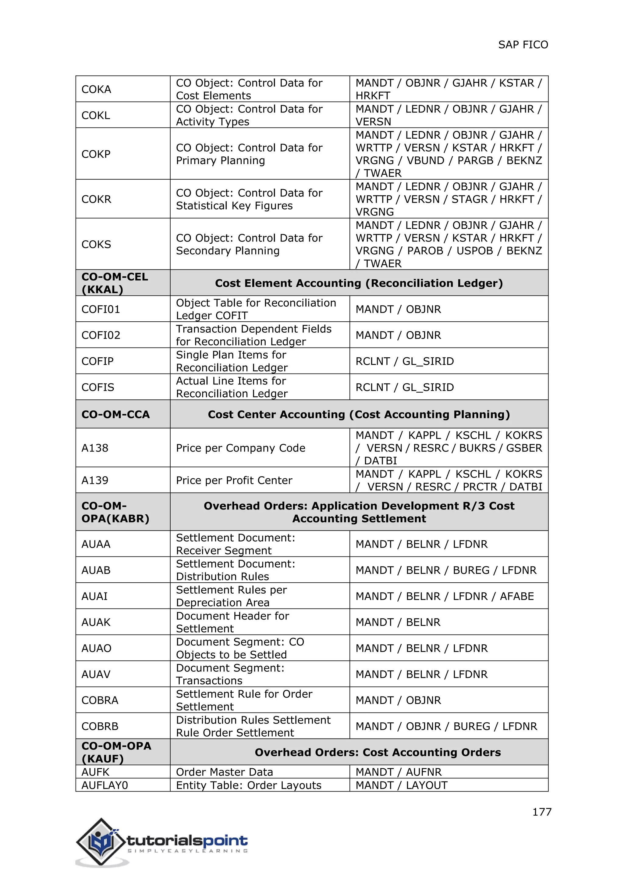 SAP FICO
177
COKA
CO Object: Control Data for
Cost Elements
MANDT / OBJNR / GJAHR / KSTAR /
HRKFT
COKL
CO Object: Control Data for
Activity Types
MANDT / LEDNR / OBJNR / GJAHR /
VERSN
COKP
CO Object: Control Data for
Primary Planning
MANDT / LEDNR / OBJNR / GJAHR /
WRTTP / VERSN / KSTAR / HRKFT /
VRGNG / VBUND / PARGB / BEKNZ
/ TWAER
COKR
CO Object: Control Data for
Statistical Key Figures
MANDT / LEDNR / OBJNR / GJAHR /
WRTTP / VERSN / STAGR / HRKFT /
VRGNG
COKS
CO Object: Control Data for
Secondary Planning
MANDT / LEDNR / OBJNR / GJAHR /
WRTTP / VERSN / KSTAR / HRKFT /
VRGNG / PAROB / USPOB / BEKNZ
/ TWAER
CO-OM-CEL
(KKAL)
Cost Element Accounting (Reconciliation Ledger)
COFI01
Object Table for Reconciliation
Ledger COFIT
MANDT / OBJNR
COFI02
Transaction Dependent Fields
for Reconciliation Ledger
MANDT / OBJNR
COFIP
Single Plan Items for
Reconciliation Ledger
RCLNT / GL_SIRID
COFIS
Actual Line Items for
Reconciliation Ledger
RCLNT / GL_SIRID
CO-OM-CCA Cost Center Accounting (Cost Accounting Planning)
A138 Price per Company Code
MANDT / KAPPL / KSCHL / KOKRS
/ VERSN / RESRC / BUKRS / GSBER
/ DATBI
A139 Price per Profit Center
MANDT / KAPPL / KSCHL / KOKRS
/ VERSN / RESRC / PRCTR / DATBI
CO-OM-
OPA(KABR)
Overhead Orders: Application Development R/3 Cost
Accounting Settlement
AUAA
Settlement Document:
Receiver Segment
MANDT / BELNR / LFDNR
AUAB
Settlement Document:
Distribution Rules
MANDT / BELNR / BUREG / LFDNR
AUAI
Settlement Rules per
Depreciation Area
MANDT / BELNR / LFDNR / AFABE
AUAK
Document Header for
Settlement
MANDT / BELNR
AUAO
Document Segment: CO
Objects to be Settled
MANDT / BELNR / LFDNR
AUAV
Document Segment:
Transactions
MANDT / BELNR / LFDNR
COBRA
Settlement Rule for Order
Settlement
MANDT / OBJNR
COBRB
Distribution Rules Settlement
Rule Order Settlement
MANDT / OBJNR / BUREG / LFDNR
CO-OM-OPA
(KAUF)
Overhead Orders: Cost Accounting Orders
AUFK Order Master Data MANDT / AUFNR
AUFLAY0 Entity Table: Order Layouts MANDT / LAYOUT
 