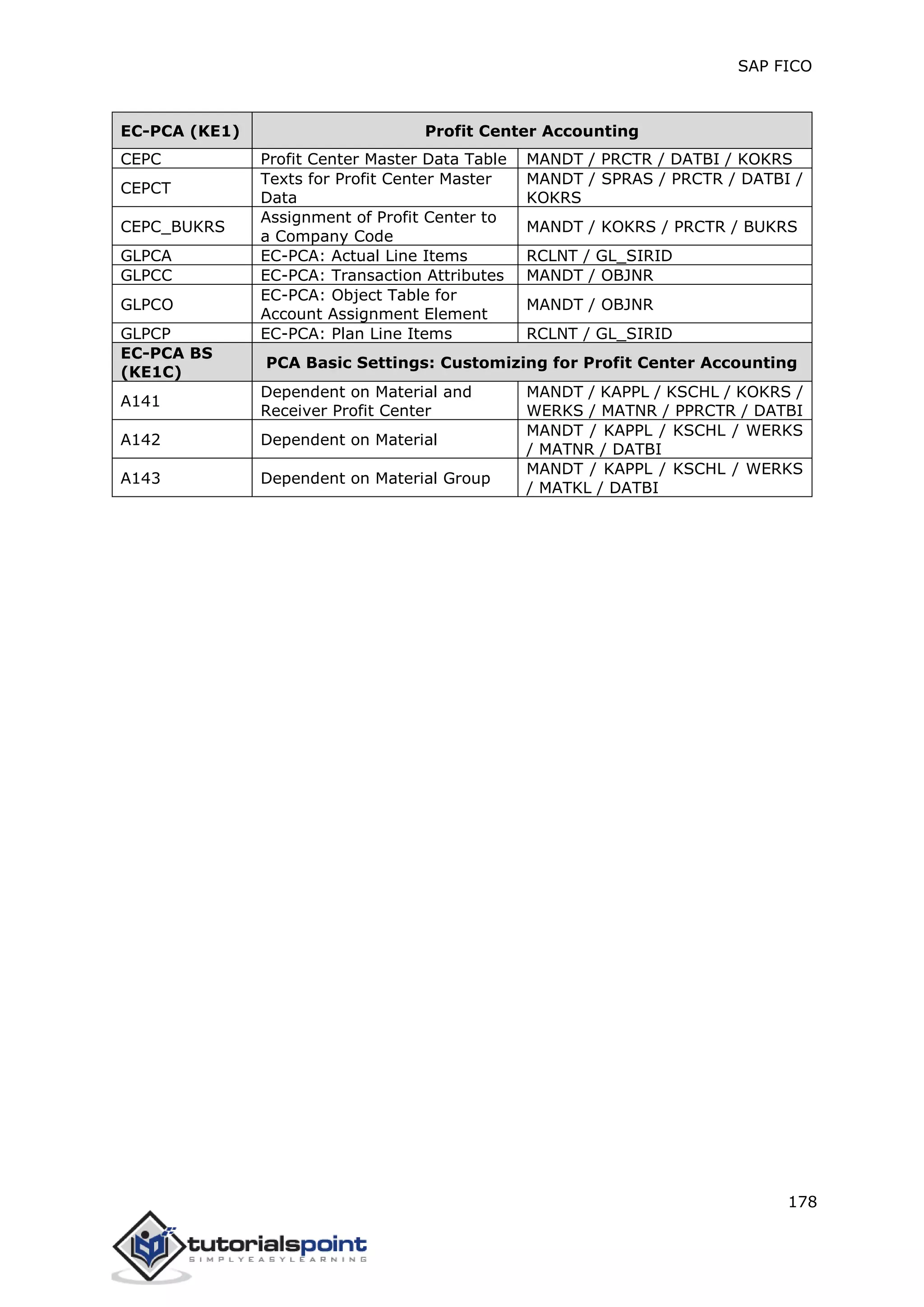SAP FICO
178
EC-PCA (KE1) Profit Center Accounting
CEPC Profit Center Master Data Table MANDT / PRCTR / DATBI / KOKRS
CEPCT
Texts for Profit Center Master
Data
MANDT / SPRAS / PRCTR / DATBI /
KOKRS
CEPC_BUKRS
Assignment of Profit Center to
a Company Code
MANDT / KOKRS / PRCTR / BUKRS
GLPCA EC-PCA: Actual Line Items RCLNT / GL_SIRID
GLPCC EC-PCA: Transaction Attributes MANDT / OBJNR
GLPCO
EC-PCA: Object Table for
Account Assignment Element
MANDT / OBJNR
GLPCP EC-PCA: Plan Line Items RCLNT / GL_SIRID
EC-PCA BS
(KE1C)
PCA Basic Settings: Customizing for Profit Center Accounting
A141
Dependent on Material and
Receiver Profit Center
MANDT / KAPPL / KSCHL / KOKRS /
WERKS / MATNR / PPRCTR / DATBI
A142 Dependent on Material
MANDT / KAPPL / KSCHL / WERKS
/ MATNR / DATBI
A143 Dependent on Material Group
MANDT / KAPPL / KSCHL / WERKS
/ MATKL / DATBI
 