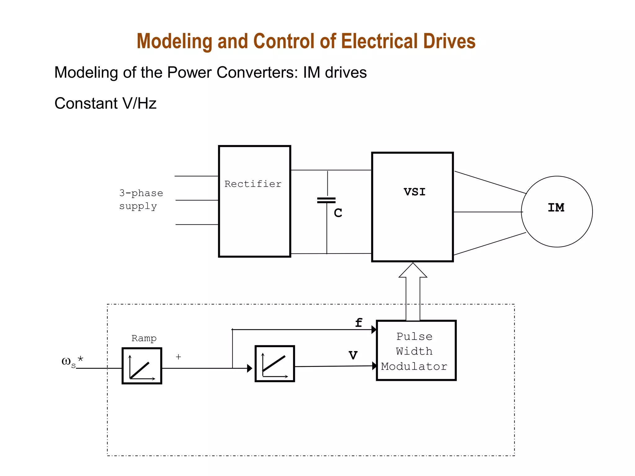 VSI
Rectifier
3-phase
supply IM
Pulse
Width
Modulator
s* +
Ramp
f
C
V
Modeling and Control of Electrical Drives
Modeling of the Power Converters: IM drives
Constant V/Hz
 