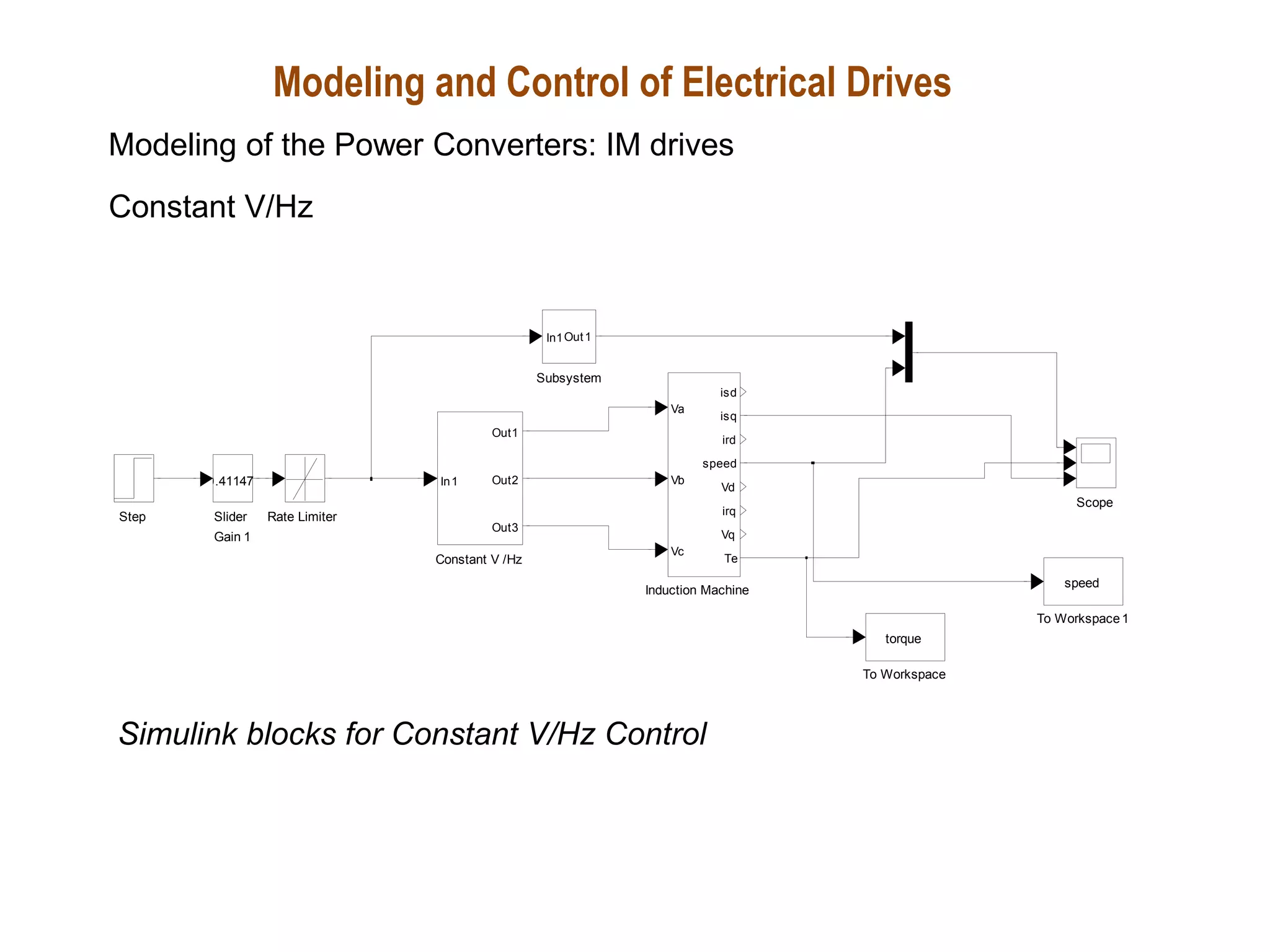 Modeling and Control of Electrical Drives
Modeling of the Power Converters: IM drives
To Workspace1
speed
To Workspace
torque
Subsystem
In1Out1
Step Slider
Gain 1
0.41147
Scope
Rate Limiter
Induction Machine
Va
Vb
Vc
isd
isq
ird
speed
Vd
irq
Vq
Te
Constant V /Hz
In1
Out1
Out2
Out3
Constant V/Hz
Simulink blocks for Constant V/Hz Control
 