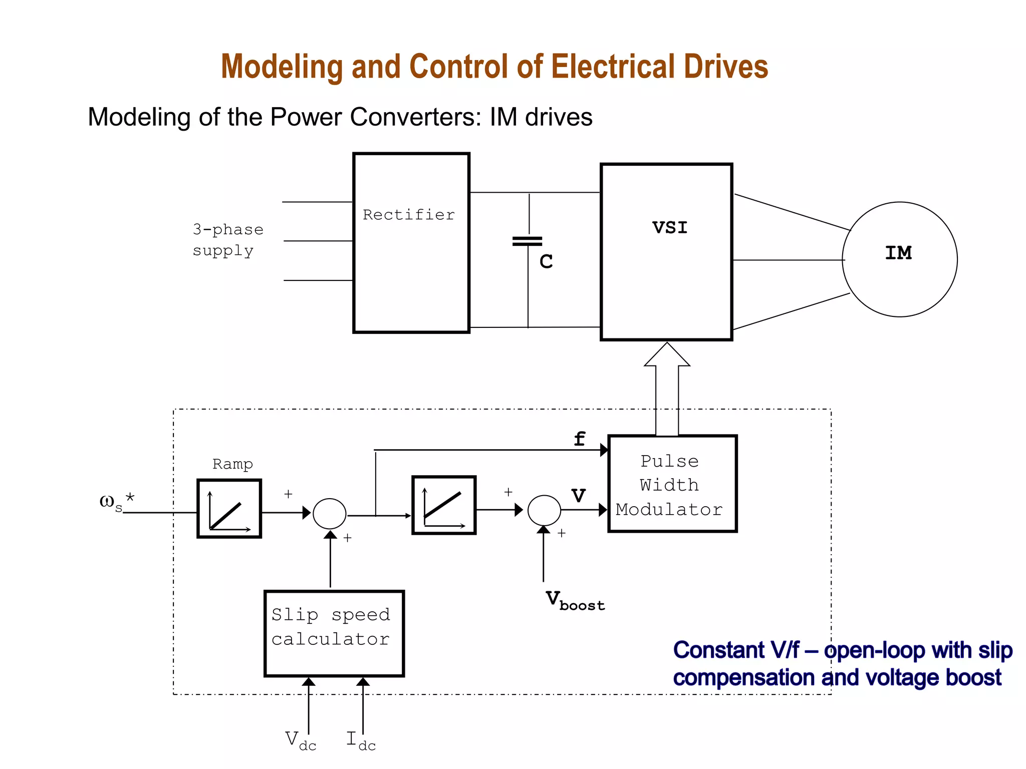VSI
Rectifier
3-phase
supply IM
Pulse
Width
Modulator
Vboost
Slip speed
calculator
s*
+
+
+
+ V
Vdc Idc
Ramp
f
C
Modeling and Control of Electrical Drives
Modeling of the Power Converters: IM drives
 