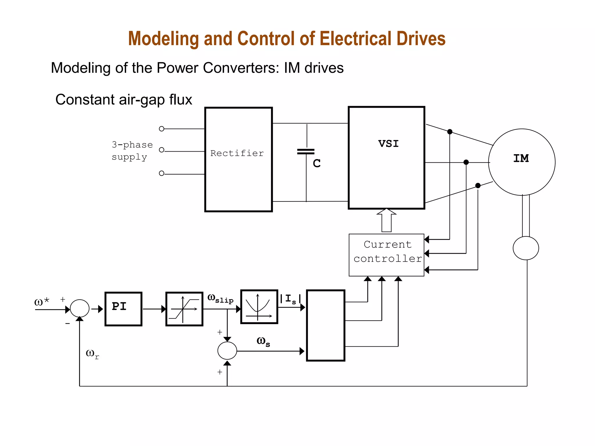 VSI
Rectifier
3-phase
supply IM
*
+
+ |Is|
slip
C
Current
controller
s
PI
+
r
-
Modeling and Control of Electrical Drives
Modeling of the Power Converters: IM drives
Constant air-gap flux
 