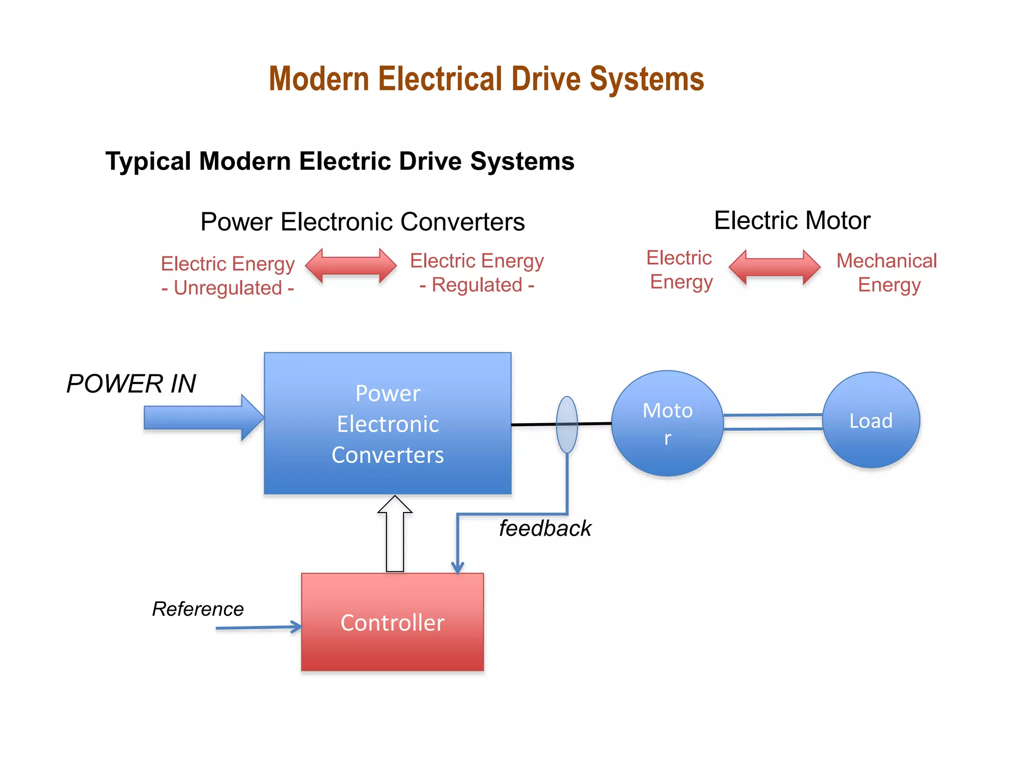 Modern Electrical Drive Systems
Power
Electronic
Converters
Load
Moto
r
Controller
Reference
POWER IN
feedback
Typical Modern Electric Drive Systems
Power Electronic Converters
Electric Energy
- Unregulated -
Electric Energy
- Regulated -
Electric Motor
Electric
Energy
Mechanical
Energy
 