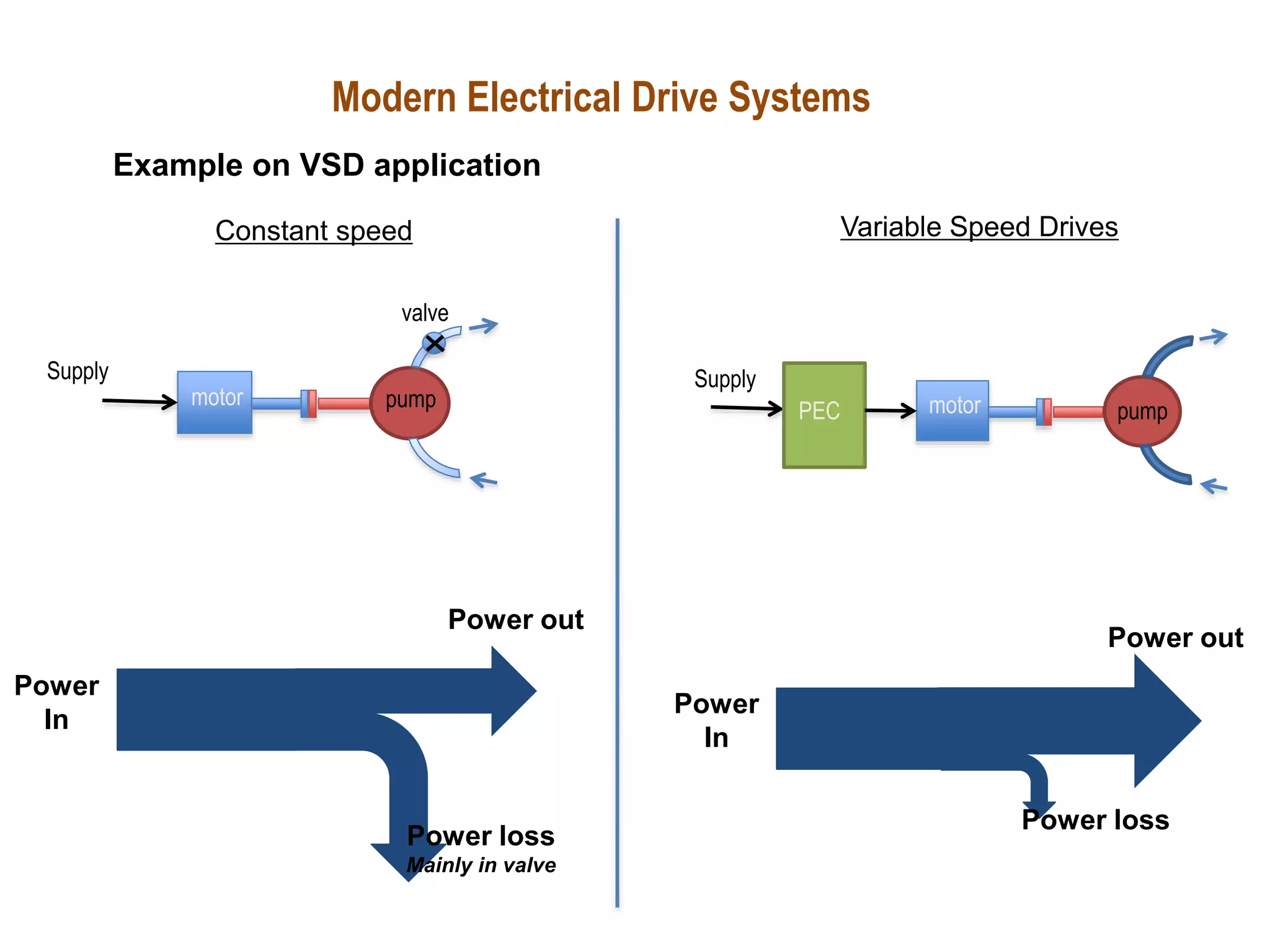 Modern Electrical Drive Systems
Example on VSD application
Power
In
Power loss
Mainly in valve
Power out
motor pump
valve
Supply
motor
PEC pump
Supply
Constant speed Variable Speed Drives
Power
In
Power loss
Power out
 