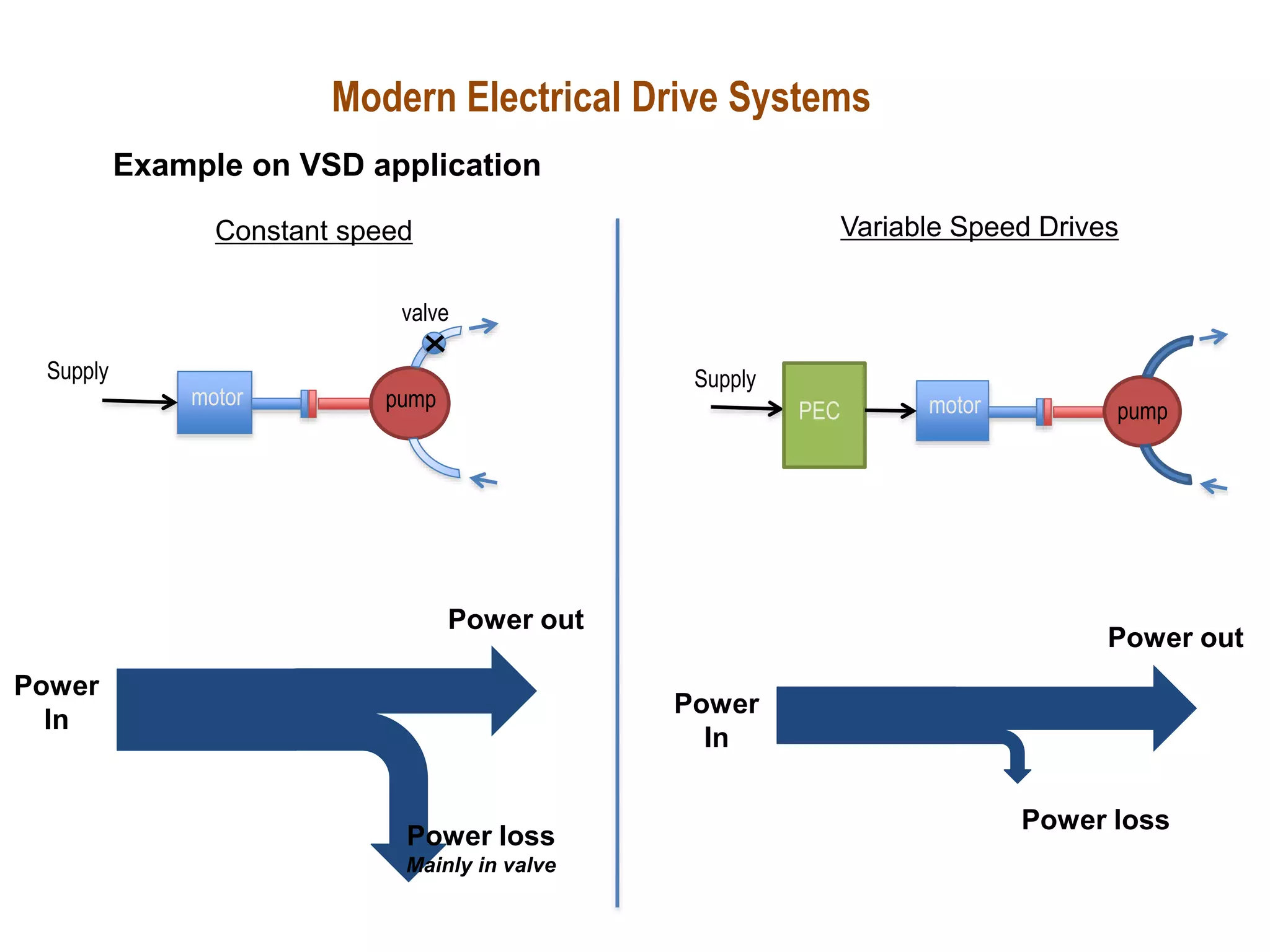 Modern Electrical Drive Systems
Power
In
Power loss
Mainly in valve
Power out
Power
In
Power loss
Power out
motor pump
valve
Supply
motor
PEC pump
Supply
Constant speed Variable Speed Drives
Example on VSD application
 