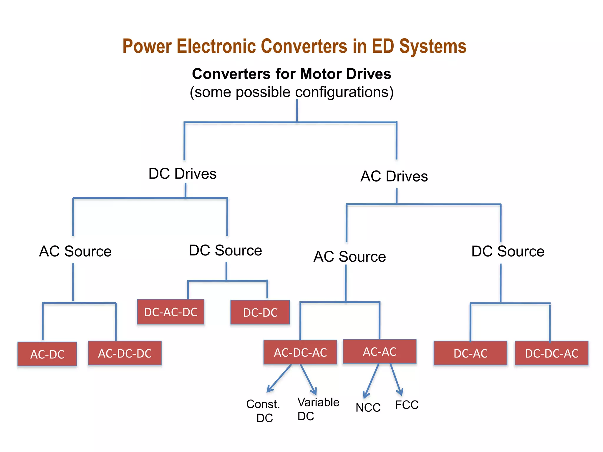 Power Electronic Converters in ED Systems
Converters for Motor Drives
(some possible configurations)
DC Drives AC Drives
DC Source
AC Source
AC-DC-DC
AC-DC
AC Source
Const.
DC
Variable
DC
AC-DC-AC AC-AC
NCC FCC
DC Source
DC-AC DC-DC-AC
DC-DC
DC-AC-DC
 