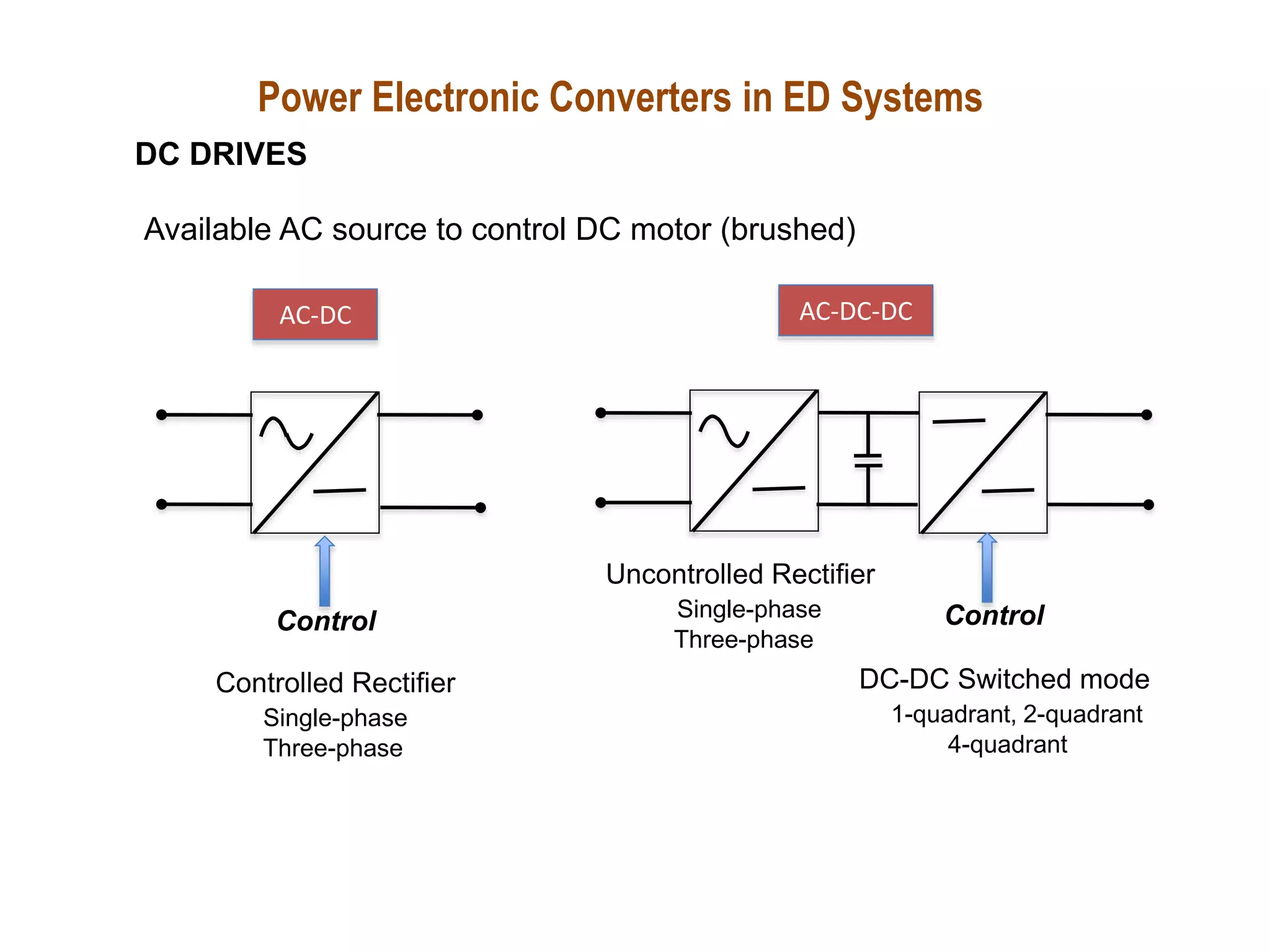Power Electronic Converters in ED Systems
DC DRIVES
Available AC source to control DC motor (brushed)
AC-DC-DC
AC-DC
Controlled Rectifier
Single-phase
Three-phase
Uncontrolled Rectifier
Single-phase
Three-phase
DC-DC Switched mode
1-quadrant, 2-quadrant
4-quadrant
Control Control
 