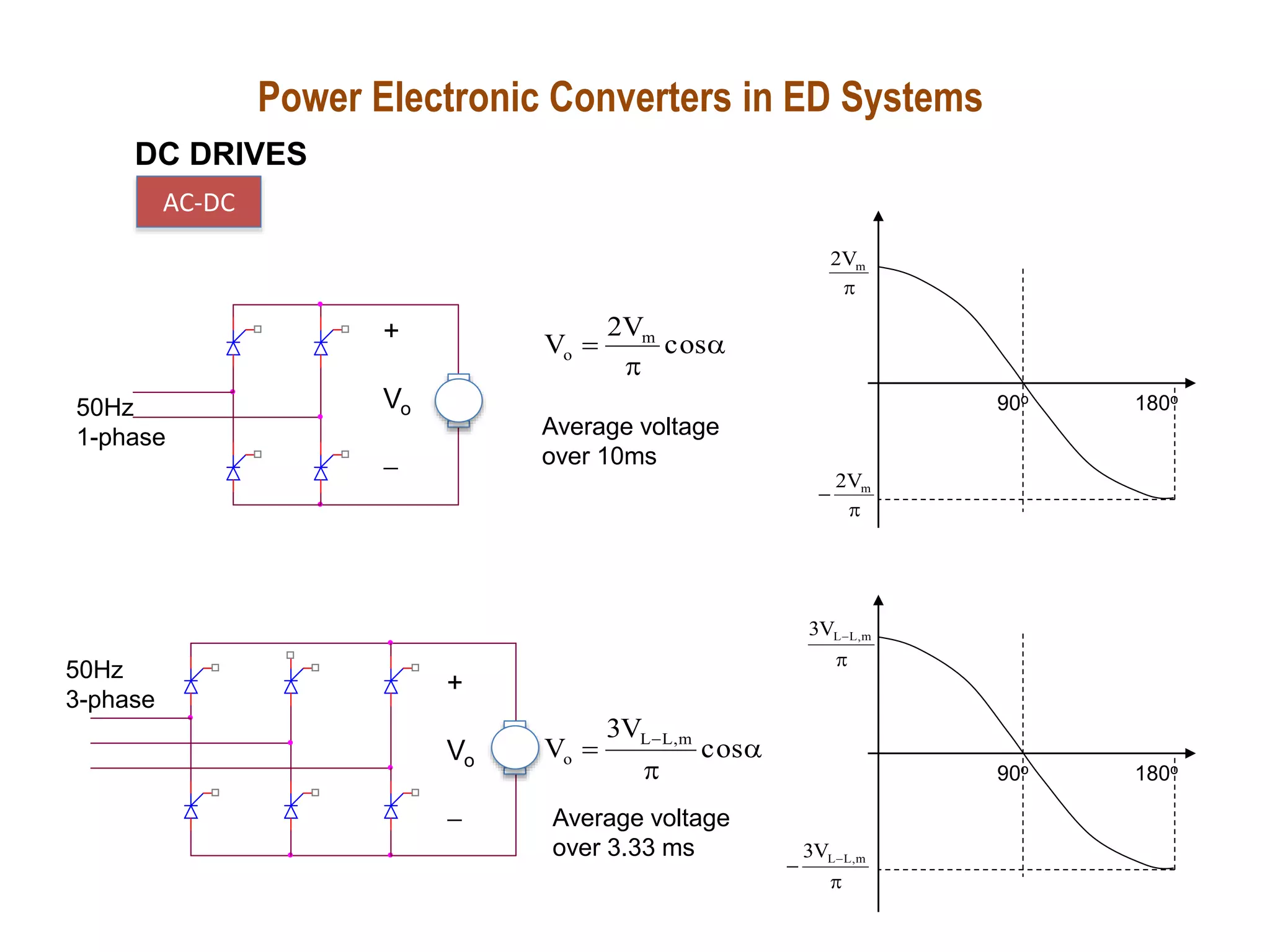 Power Electronic Converters in ED Systems
DC DRIVES
+
Vo
-
+
Vo
-


 cos
V
2
V m
o
90o 180o

m
V
2

- m
V
2
90o

- m
,
L
L
V
3

- - m
,
L
L
V
3


 -
cos
V
3
V m
,
L
L
o
Average voltage
over 10ms
Average voltage
over 3.33 ms
50Hz
1-phase
50Hz
3-phase
180o
AC-DC
 