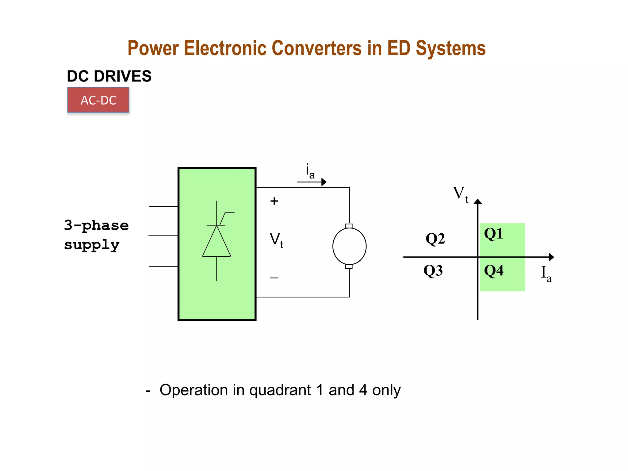 Power Electronic Converters in ED Systems
DC DRIVES
AC-DC
Ia
Q1
Q2
Q3 Q4
Vt
3-phase
supply
+
Vt
-
ia
- Operation in quadrant 1 and 4 only
 