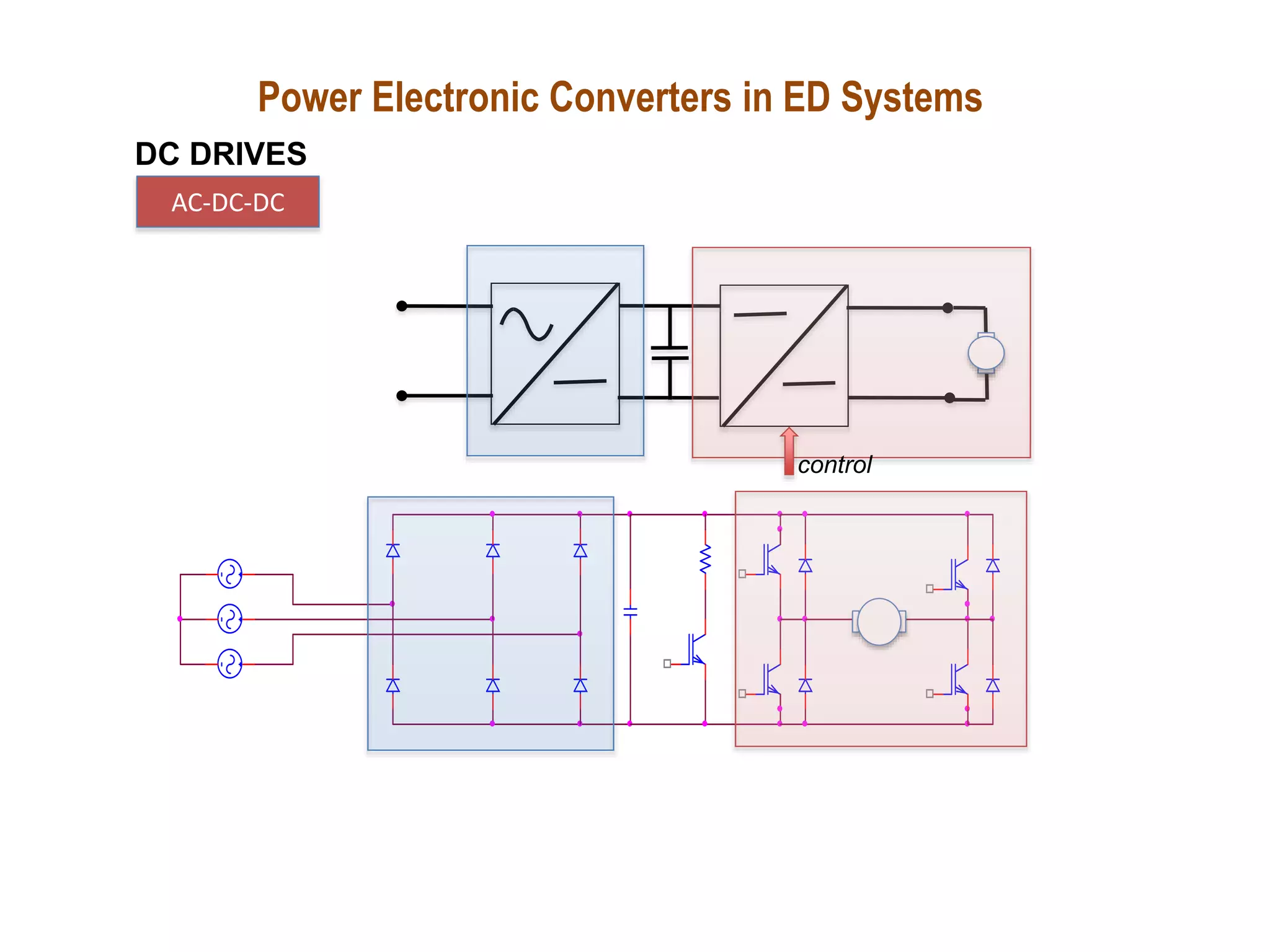 Power Electronic Converters in ED Systems
DC DRIVES
AC-DC-DC
control
 