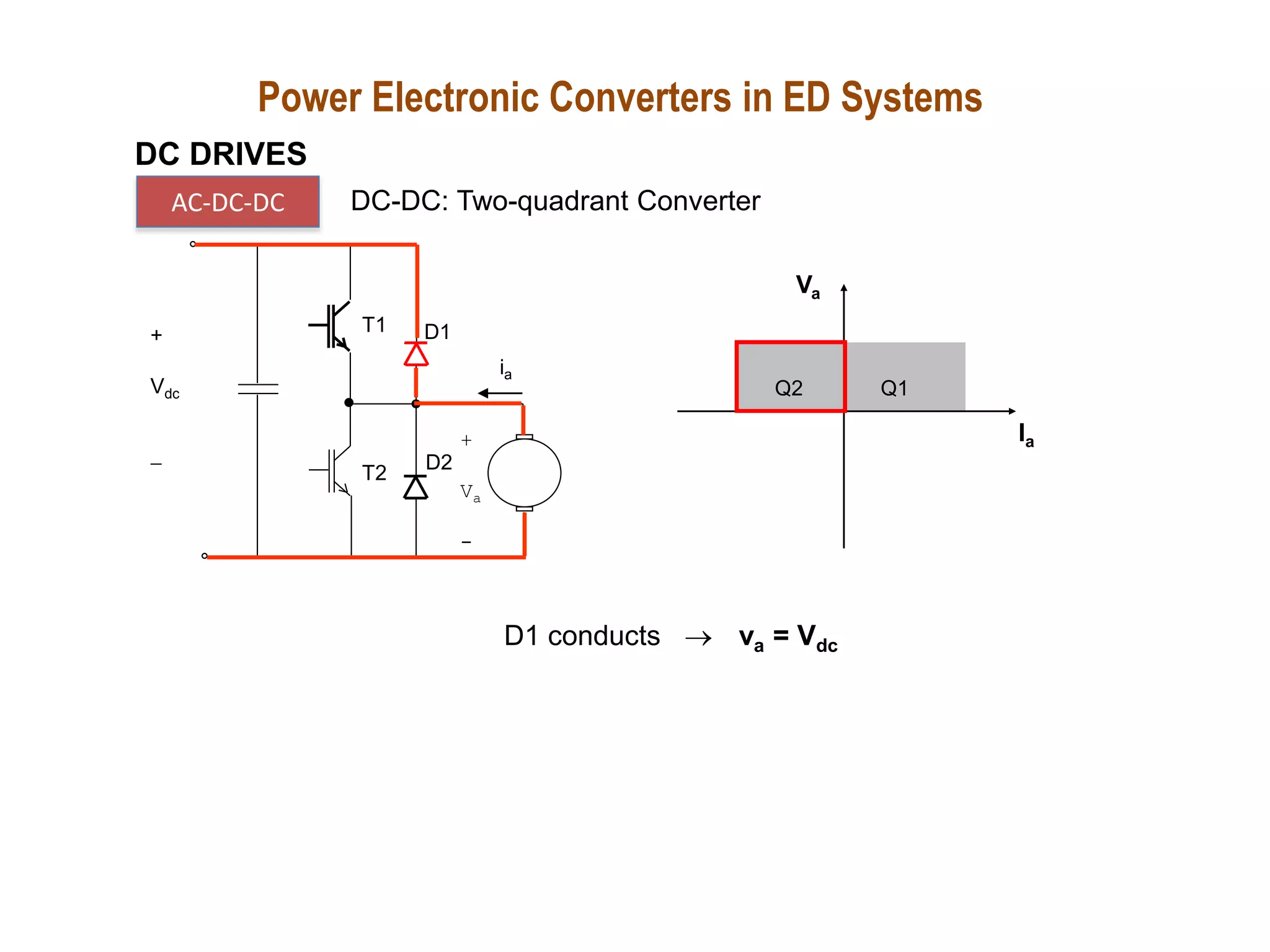 Q1
Q2
Va
Ia
T1
T2
D1
+
Va
-
D2
ia
+
Vdc
-
D1 conducts  va = Vdc
DC DRIVES
AC-DC-DC DC-DC: Two-quadrant Converter
Power Electronic Converters in ED Systems
 