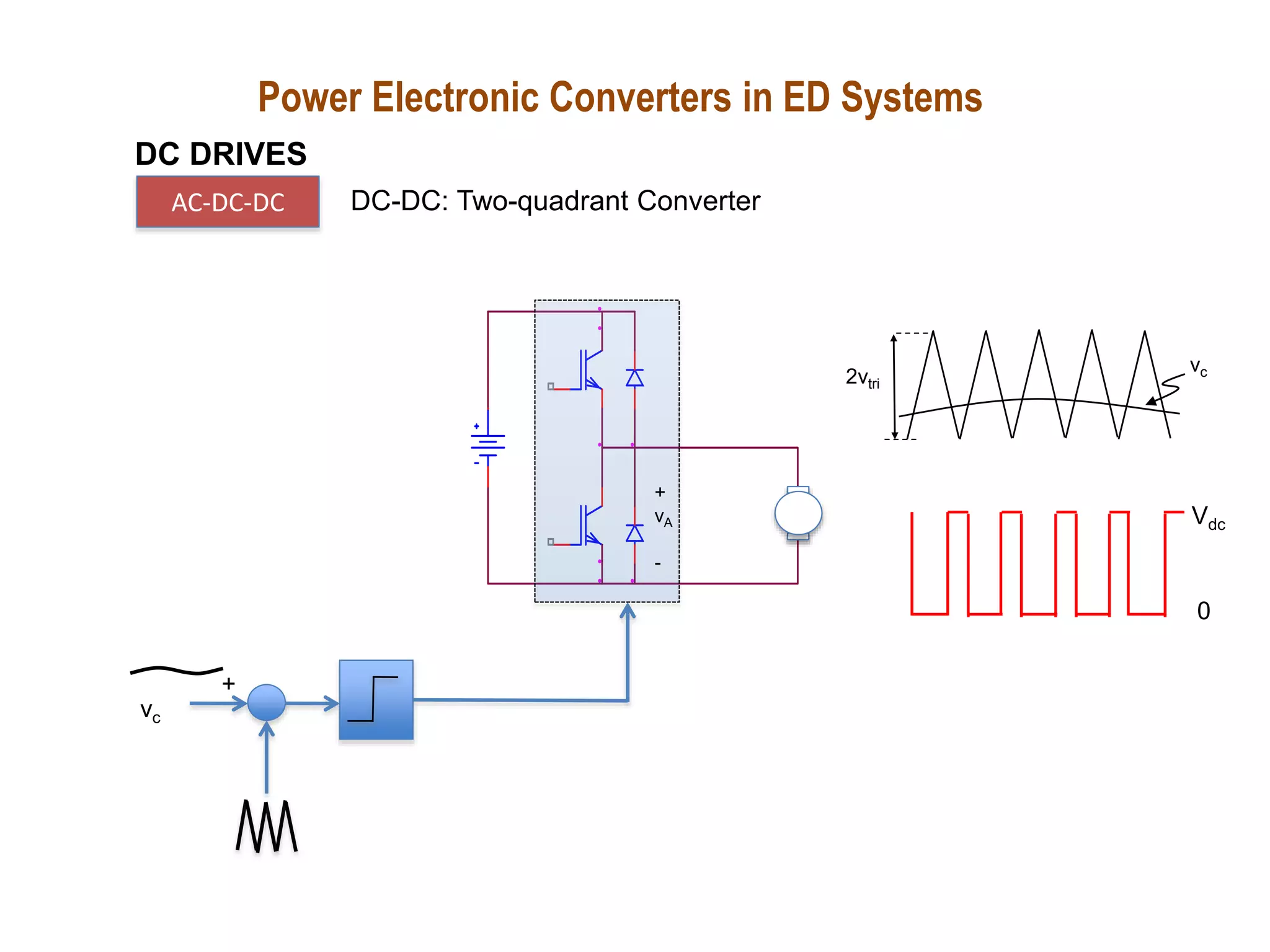 DC DRIVES
AC-DC-DC DC-DC: Two-quadrant Converter
+
vc
2vtri
vc
+
vA
-
Vdc
0
Power Electronic Converters in ED Systems
 