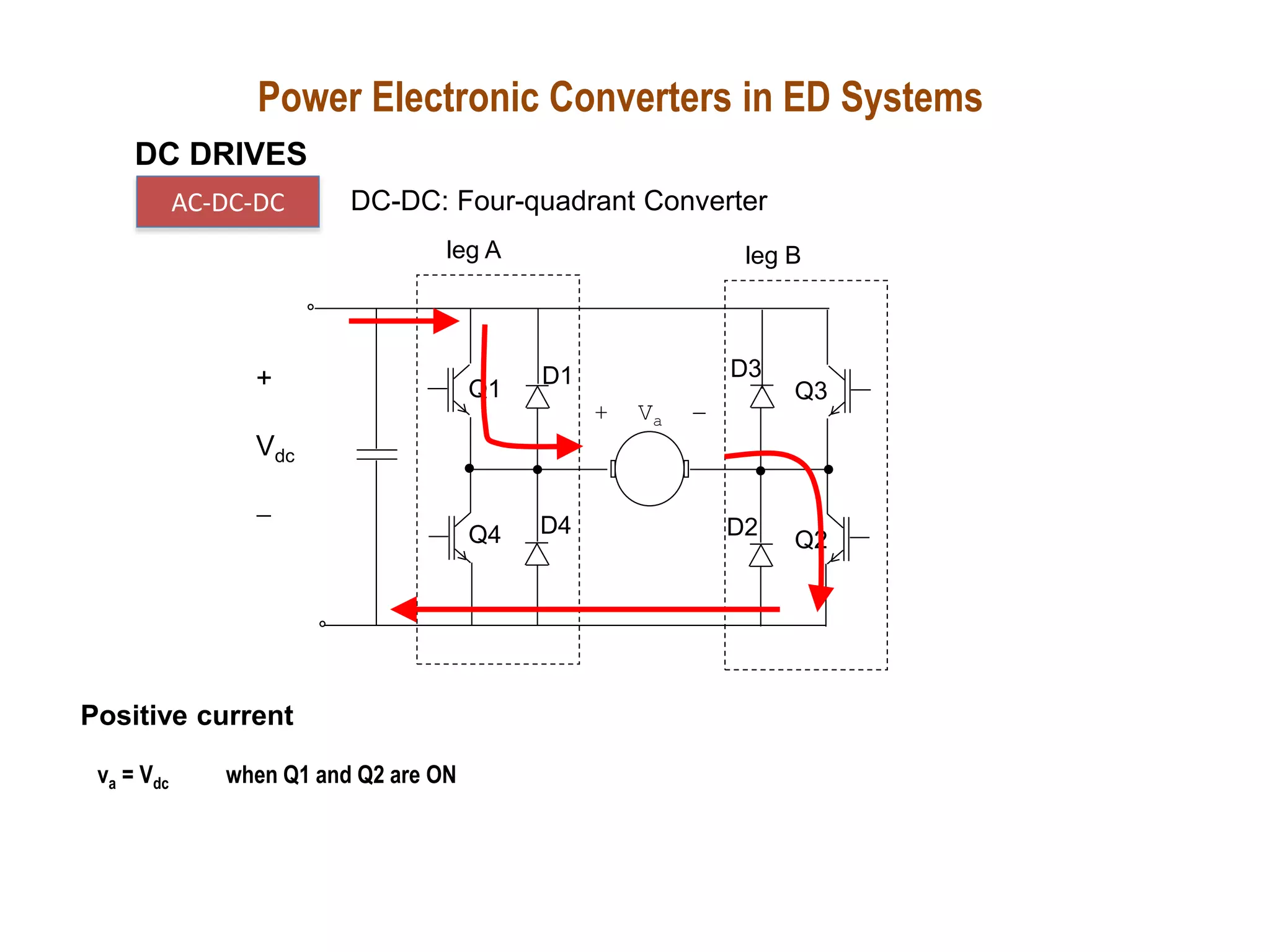 leg A leg B
+ Va -
Q1
Q4
Q3
Q2
D1 D3
D2
D4
+
Vdc
-
va = Vdc when Q1 and Q2 are ON
Positive current
Power Electronic Converters in ED Systems
DC DRIVES
AC-DC-DC DC-DC: Four-quadrant Converter
 