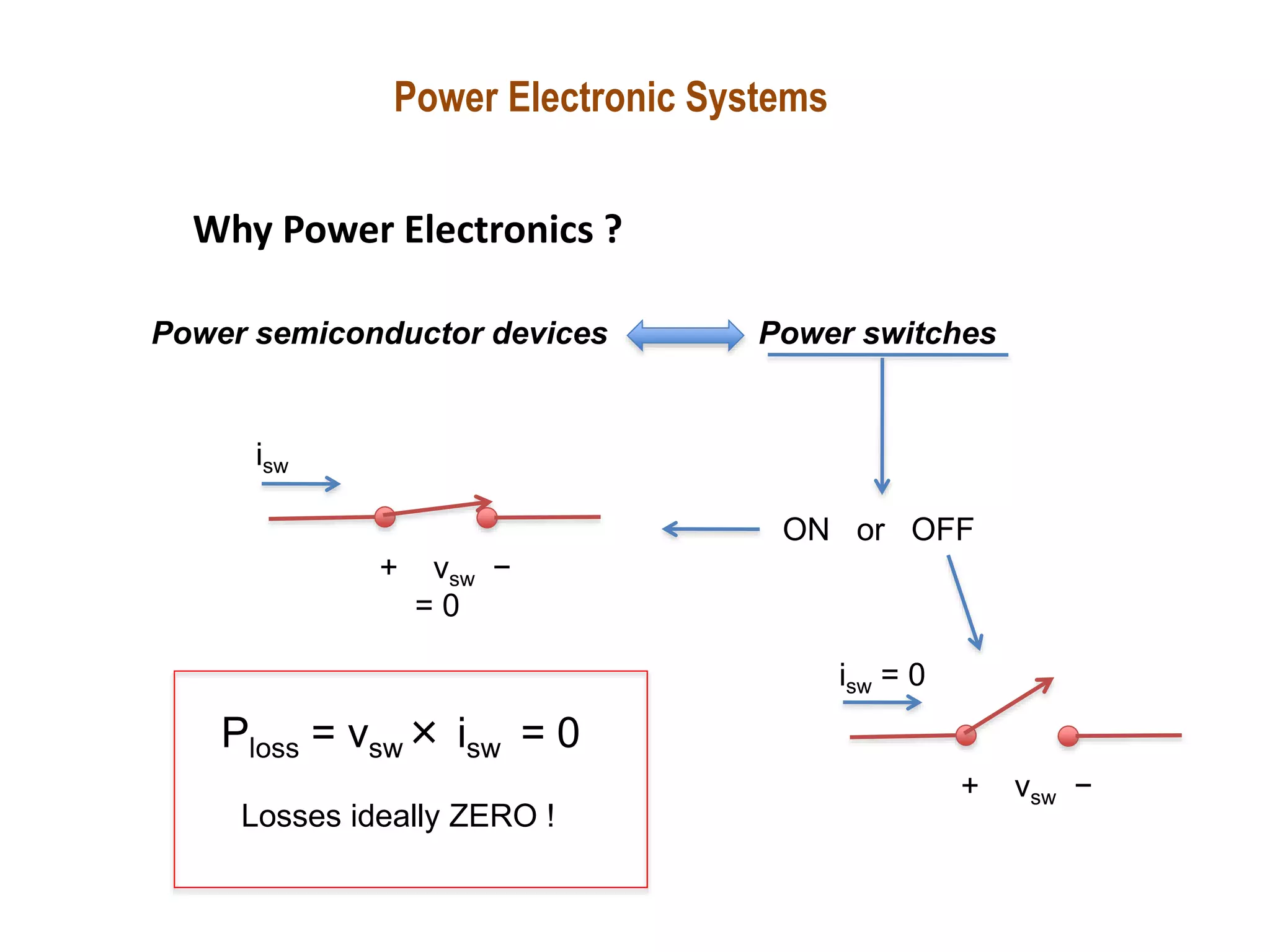 Power Electronic Systems
Why Power Electronics ?
Power semiconductor devices Power switches
ON or OFF
+ vsw −
= 0
isw
+ vsw −
isw = 0
Ploss = vsw× isw = 0
Losses ideally ZERO !
 