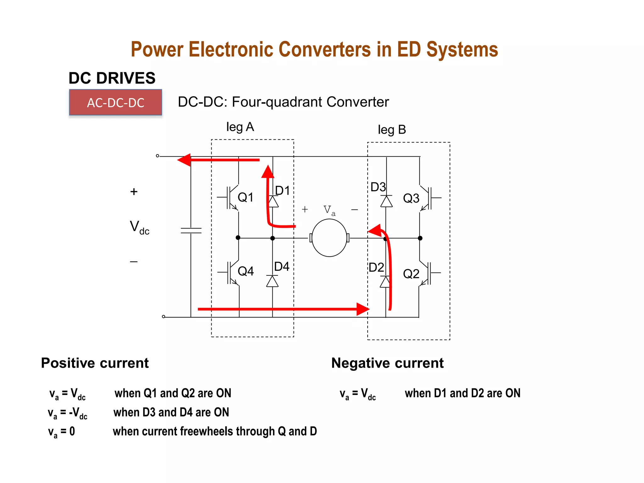 va = -Vdc when D3 and D4 are ON
va = Vdc when Q1 and Q2 are ON
va = 0 when current freewheels through Q and D
Positive current
va = Vdc when D1 and D2 are ON
Negative current
leg A leg B
+ Va -
Q1
Q4
Q3
Q2
D1 D3
D2
D4
+
Vdc
-
Power Electronic Converters in ED Systems
DC DRIVES
AC-DC-DC DC-DC: Four-quadrant Converter
 