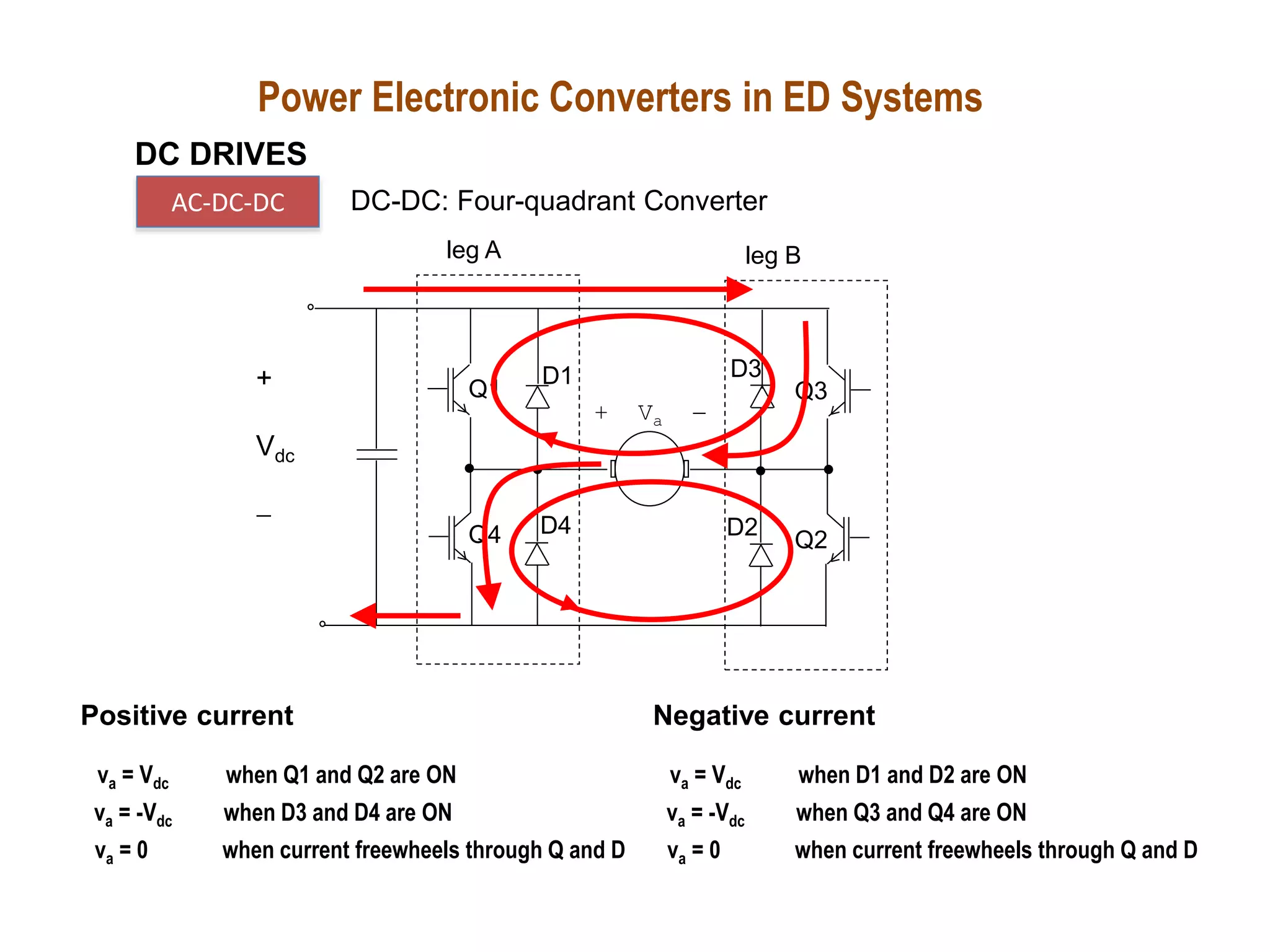 va = -Vdc when D3 and D4 are ON
va = Vdc when Q1 and Q2 are ON
va = 0 when current freewheels through Q and D
Positive current
va = -Vdc when Q3 and Q4 are ON
va = Vdc when D1 and D2 are ON
va = 0 when current freewheels through Q and D
Negative current
leg A leg B
+ Va -
Q1
Q4
Q3
Q2
D1 D3
D2
D4
+
Vdc
-
Power Electronic Converters in ED Systems
DC DRIVES
AC-DC-DC DC-DC: Four-quadrant Converter
 