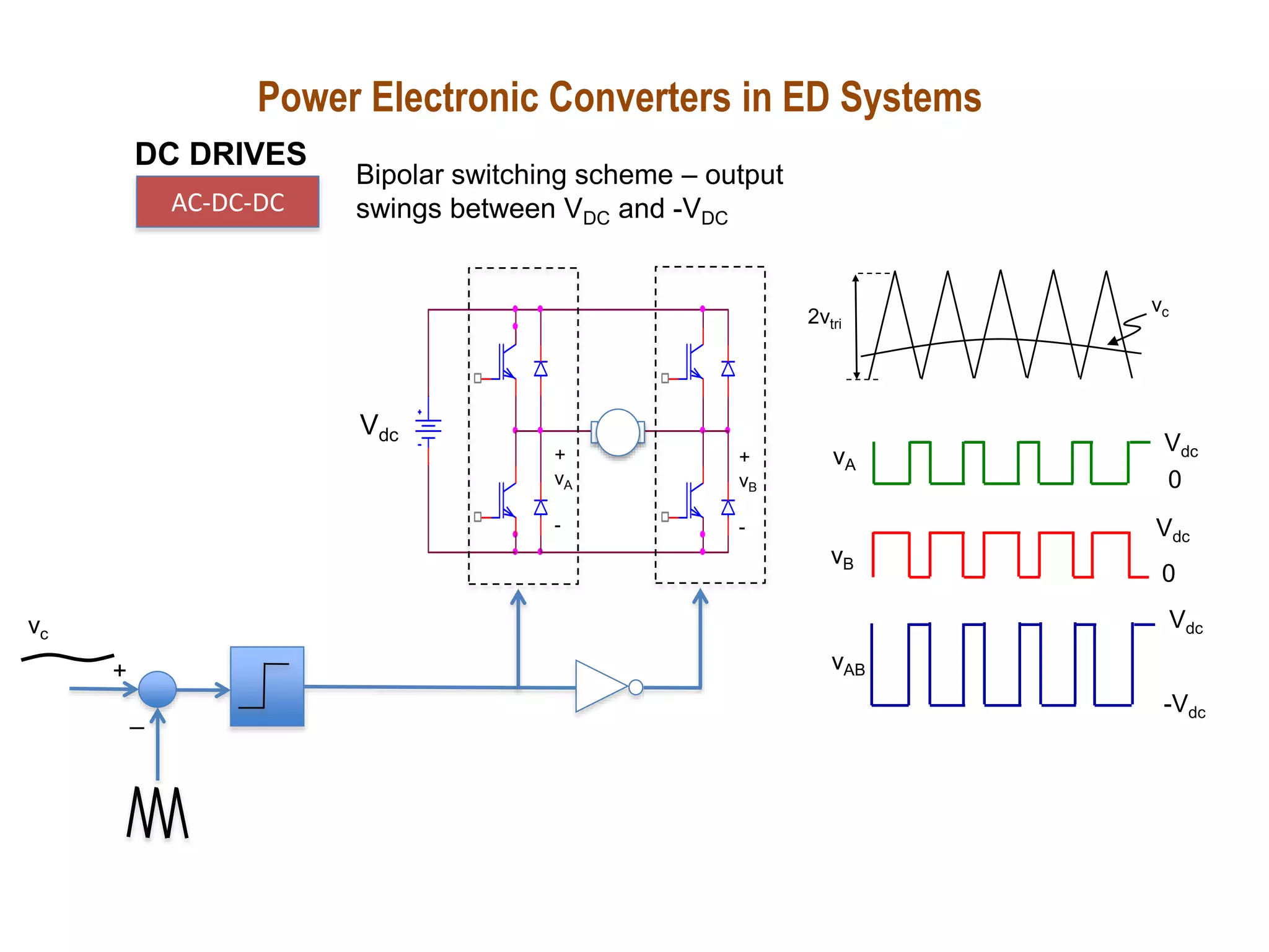 Power Electronic Converters in ED Systems
DC DRIVES
AC-DC-DC
vAB
Vdc
-Vdc
Vdc
0
vB
vA
Vdc
0
2vtri
vc
vc
+
_
Vdc
+
vA
-
+
vB
-
Bipolar switching scheme – output
swings between VDC and -VDC
 